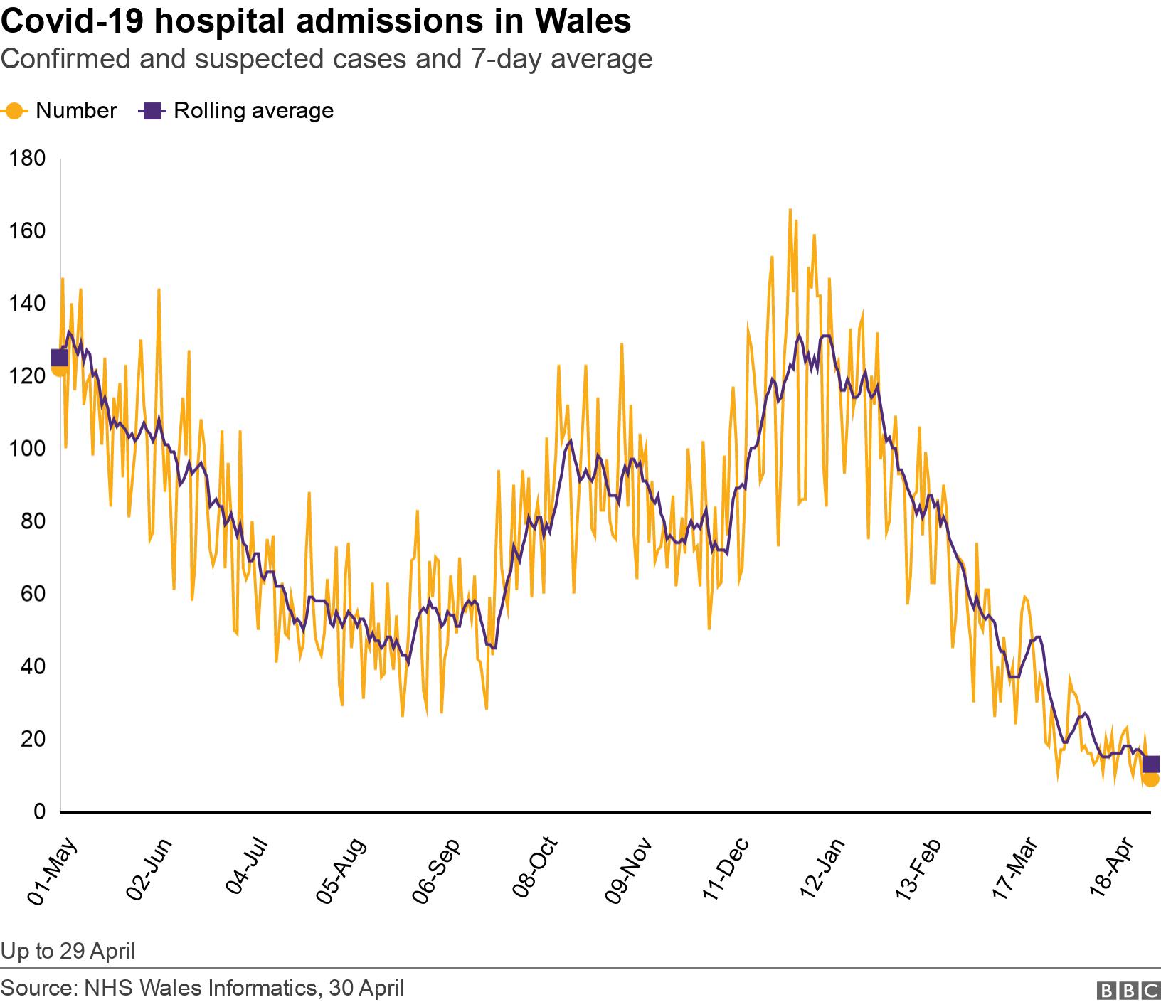 Covid-19 hospital admissions in Wales. Confirmed and suspected cases and 7-day average.  Up to 29 April.