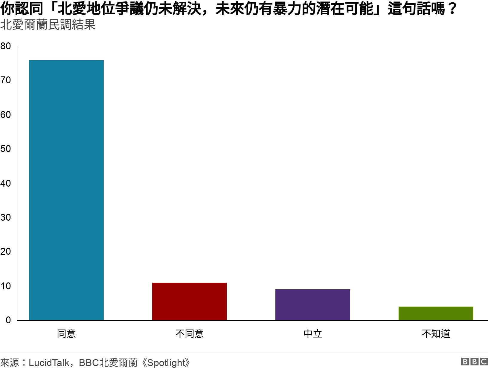 你認同「北愛地位爭議仍未解決，未來仍有暴力的潛在可能」這句話嗎？. 北愛爾蘭民調結果. .