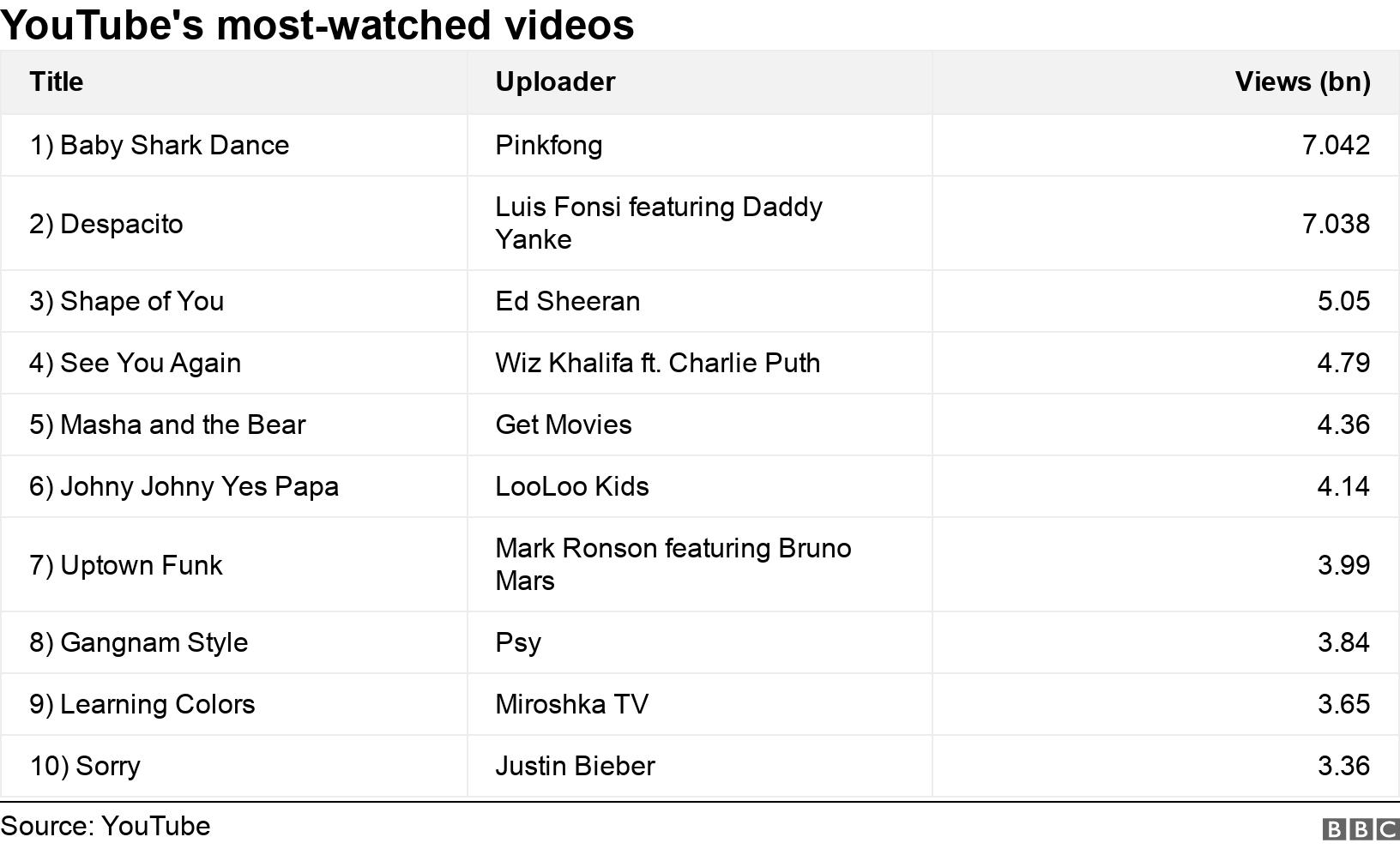 YouTube&#39;s most-watched videos. . .