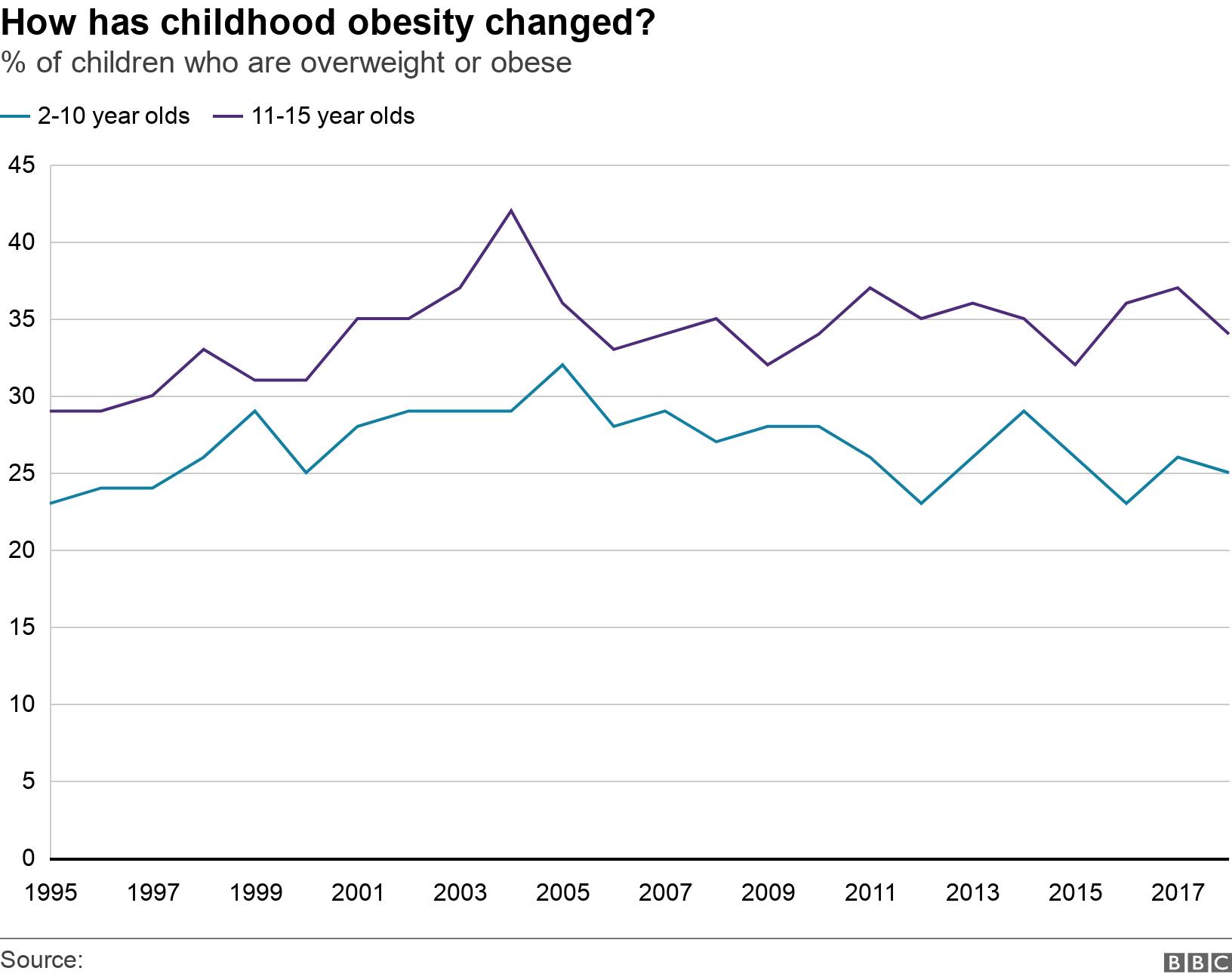 How has childhood obesity changed? . % of children who are overweight or obese. .