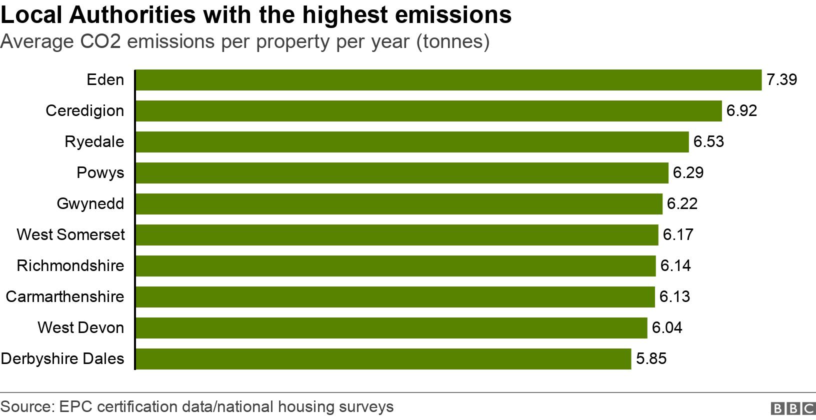 Local Authorities with the highest emissions. Average CO2 emissions per property per year (tonnes). Local Authorities with the highest CO2 emissions .