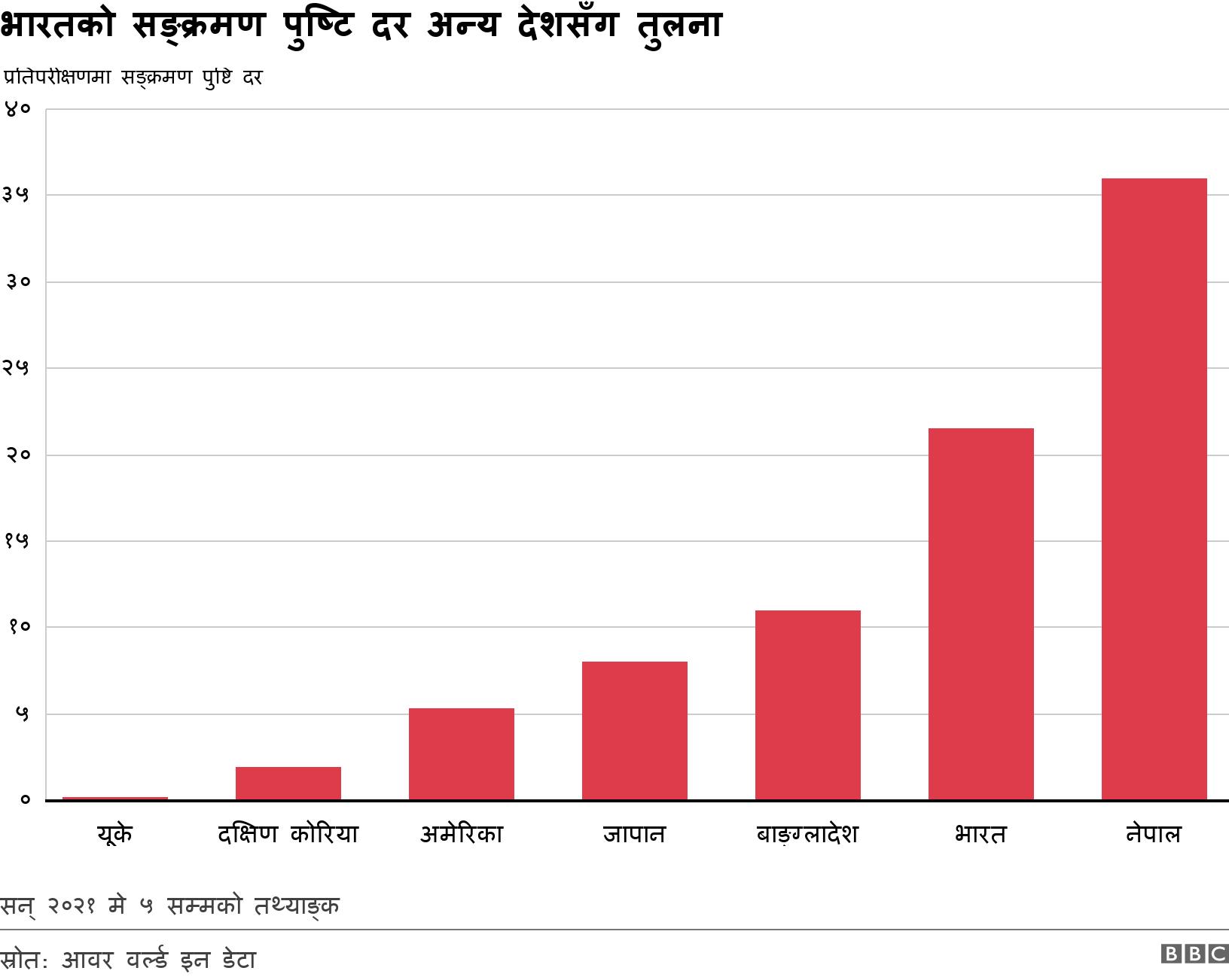 भारतको सङ्क्रमण पुष्टि दर अन्य देशसँग तुलना. . सन् २०२१ मे ५ सम्मको तथ्याङ्क.