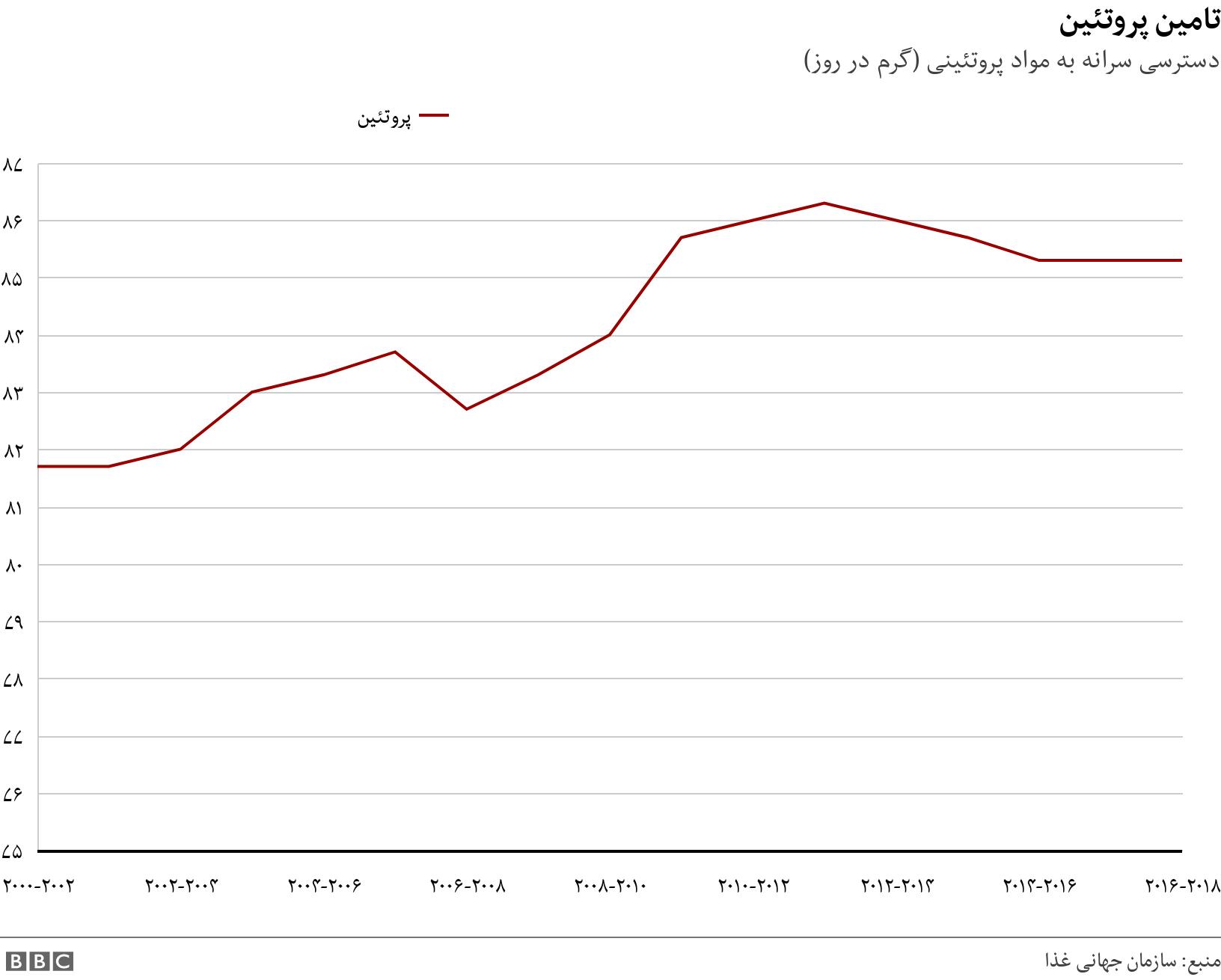 تامین پروتئین. دسترسی سرانه به مواد پروتئینی (گرم در روز). .