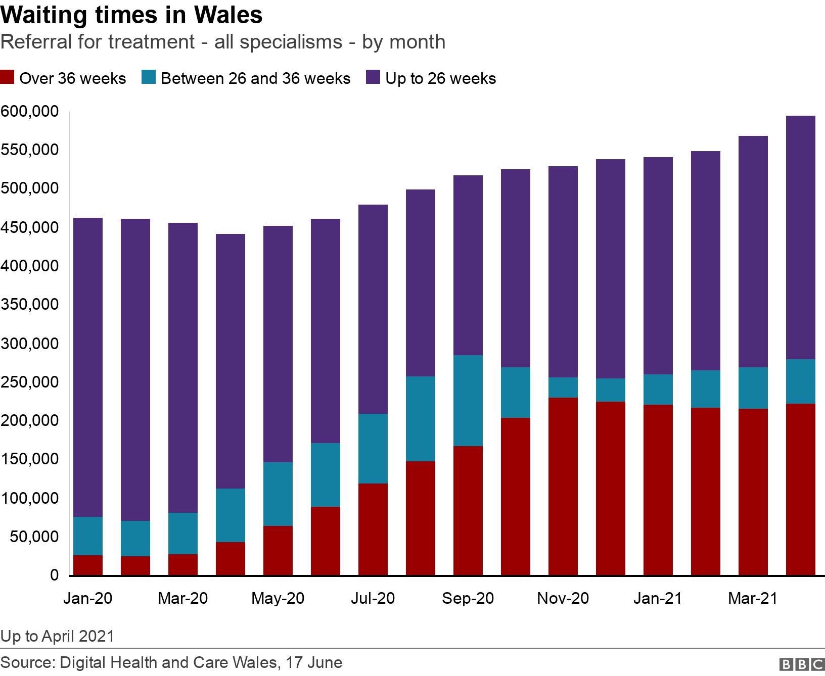 Waiting times in Wales. Referral for treatment - all specialisms - by month.  Up to April 2021.