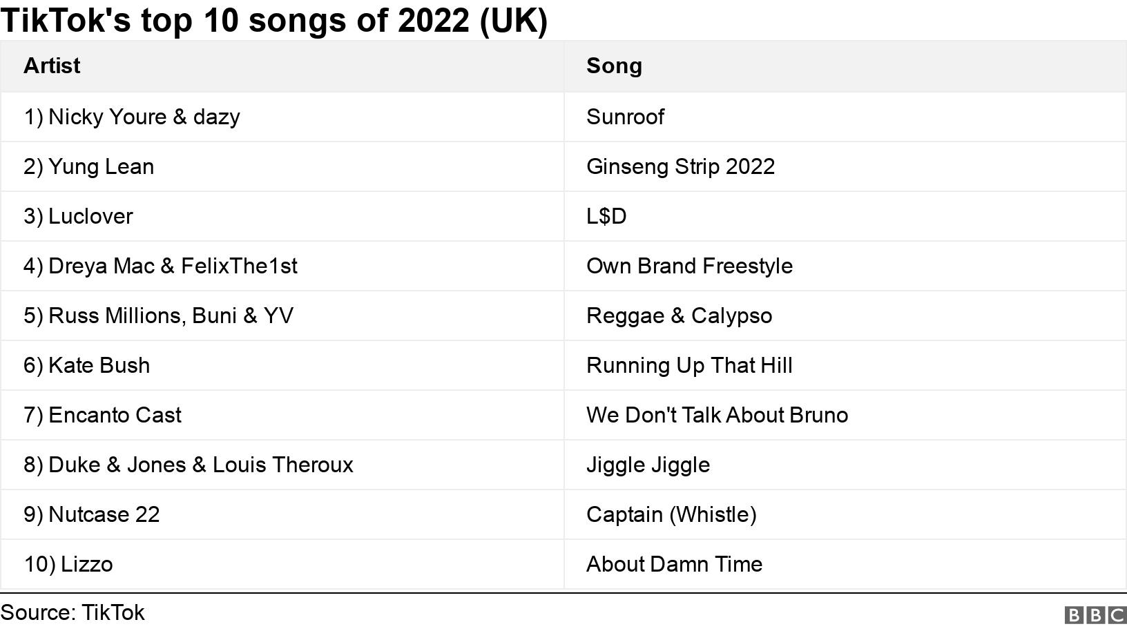 TikTok's top 10 songs of 2022 (UK). .  .
