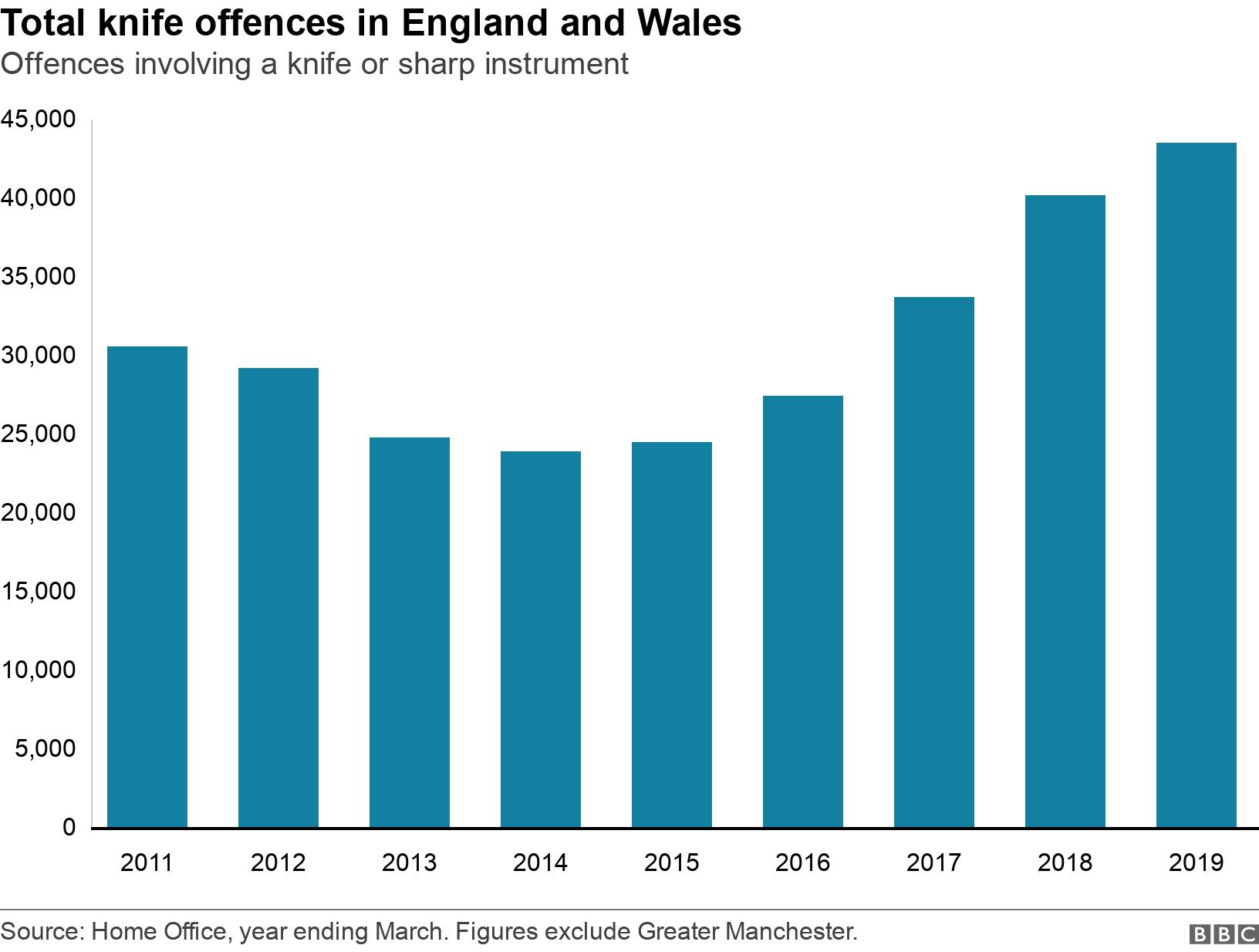 Total knife offences in England and Wales. Offences involving a knife or sharp instrument.  .
