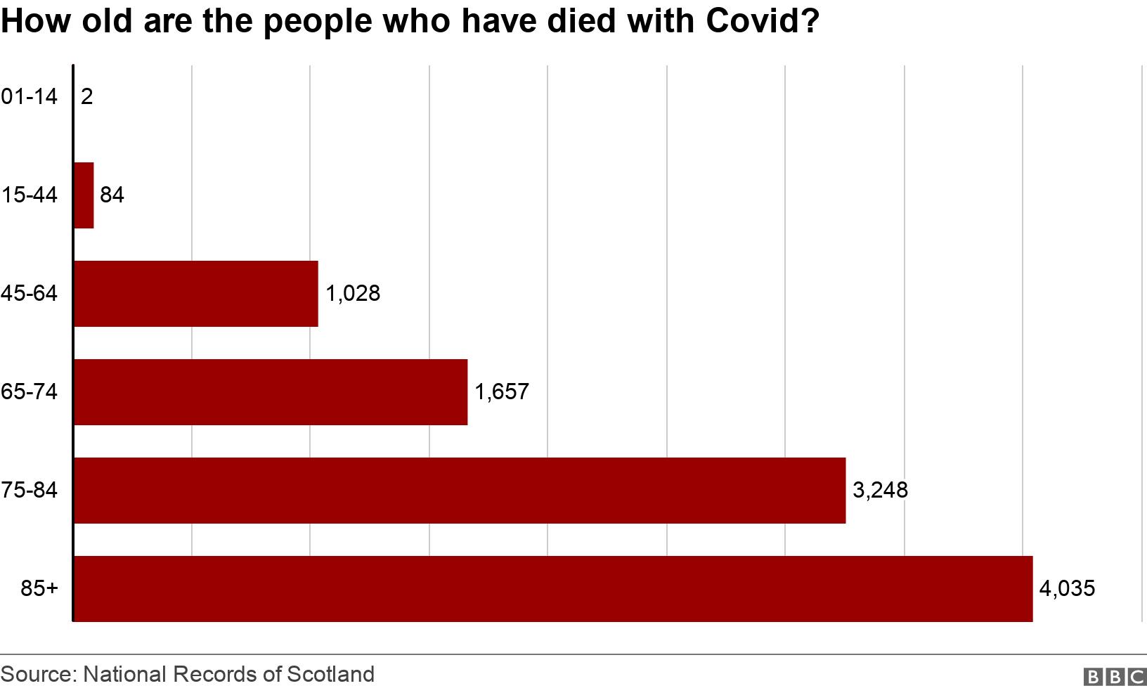 How old are the people who have died with Covid?. .  .