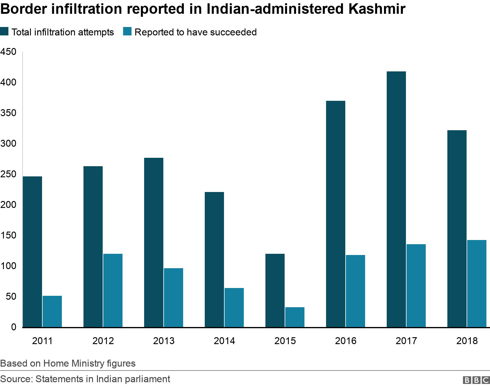 Border infiltration reported in Indian-administered Kashmir. .  Based on Home Ministry figures.