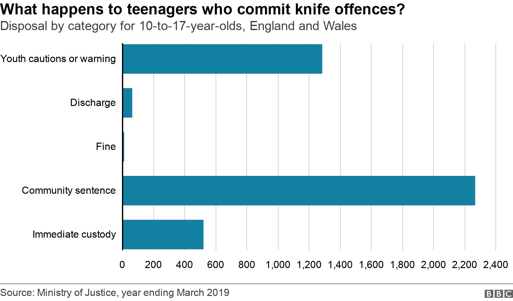 What happens to teenagers who commit knife offences?. Disposal by category for 10-to-17-year-olds, England and Wales.  .
