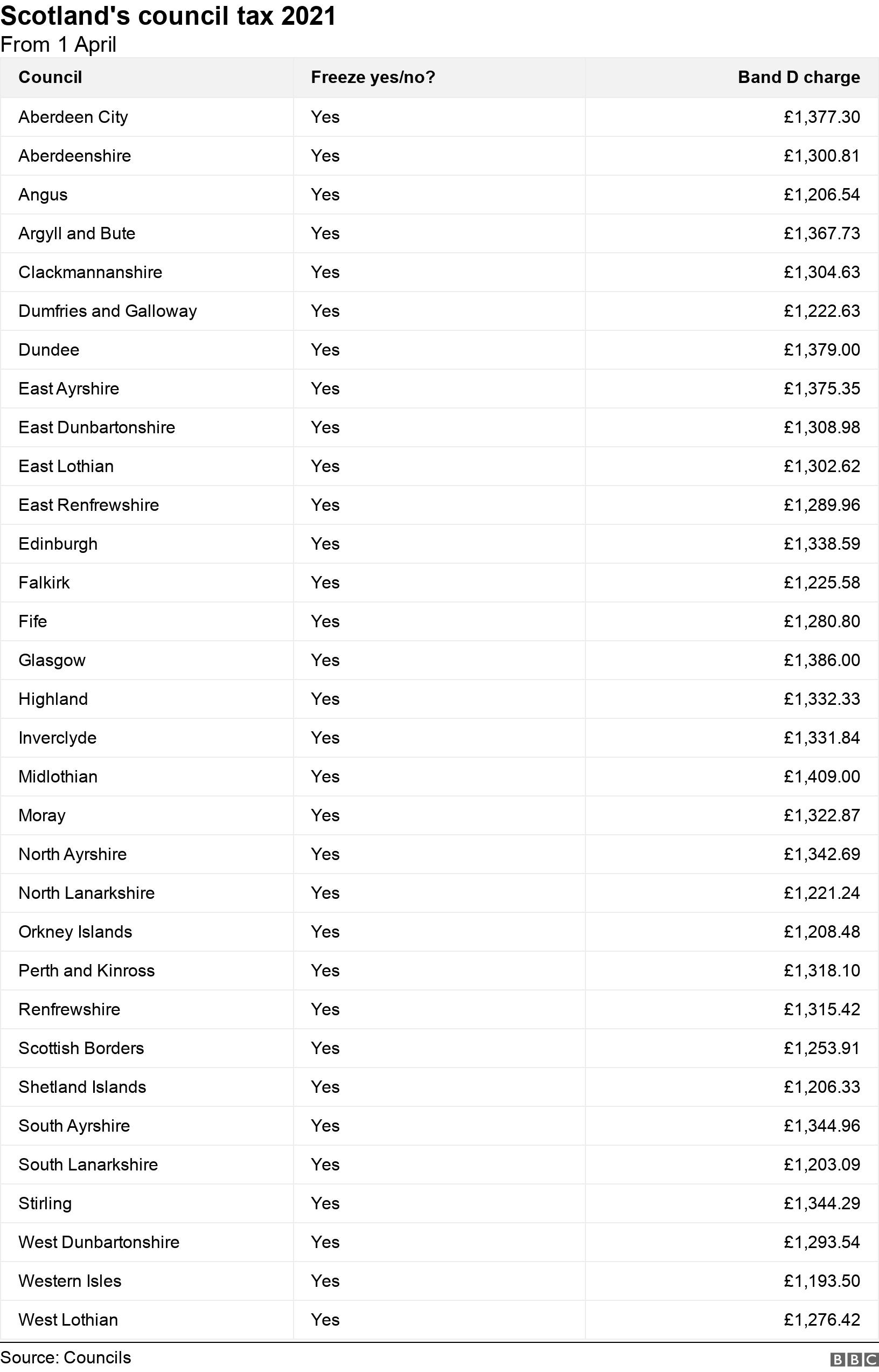 Scotland's council tax 2021. From 1 April.  .
