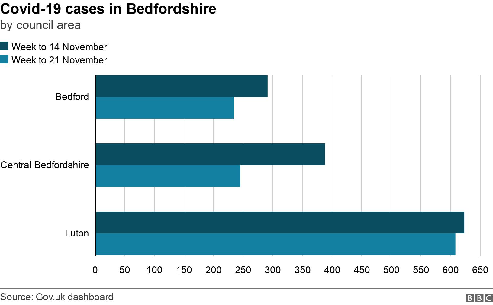 Covid-19 cases in Bedfordshire. by council area. Number of Covid-19 cases in Bedfordshire by council area .