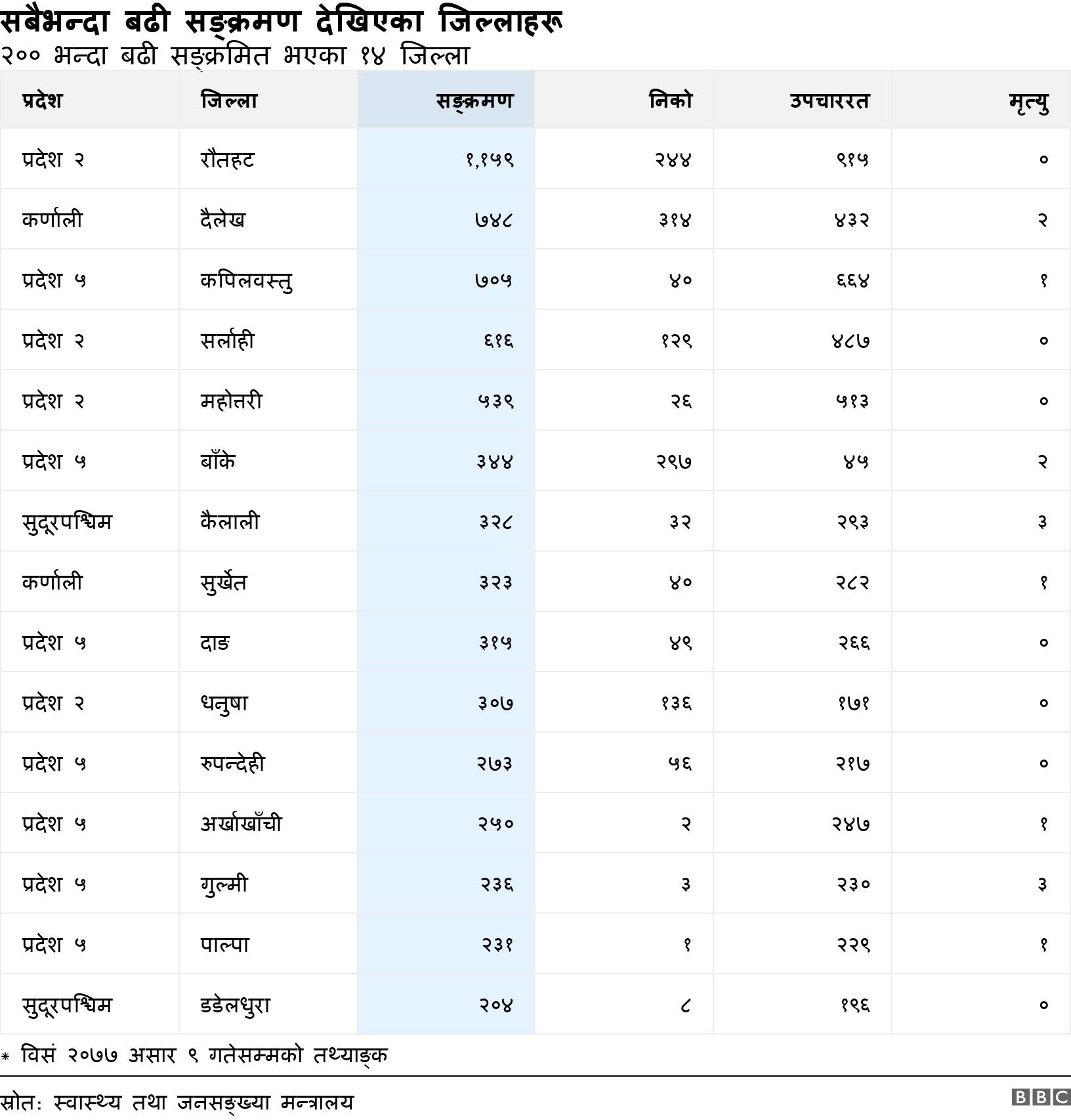 सबैभन्दा बढी सङ्क्रमण देखिएका जिल्लाहरू. २०० भन्दा बढी सङ्क्रमित भएका १४ जिल्ला. * विसं २०७७ असार ९ गतेसम्मको तथ्याङ्क.