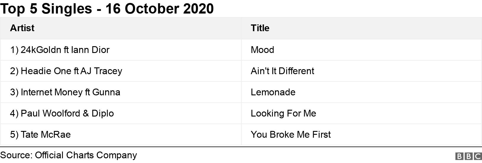 Top 5 Singles - 16 October 2020. .  .