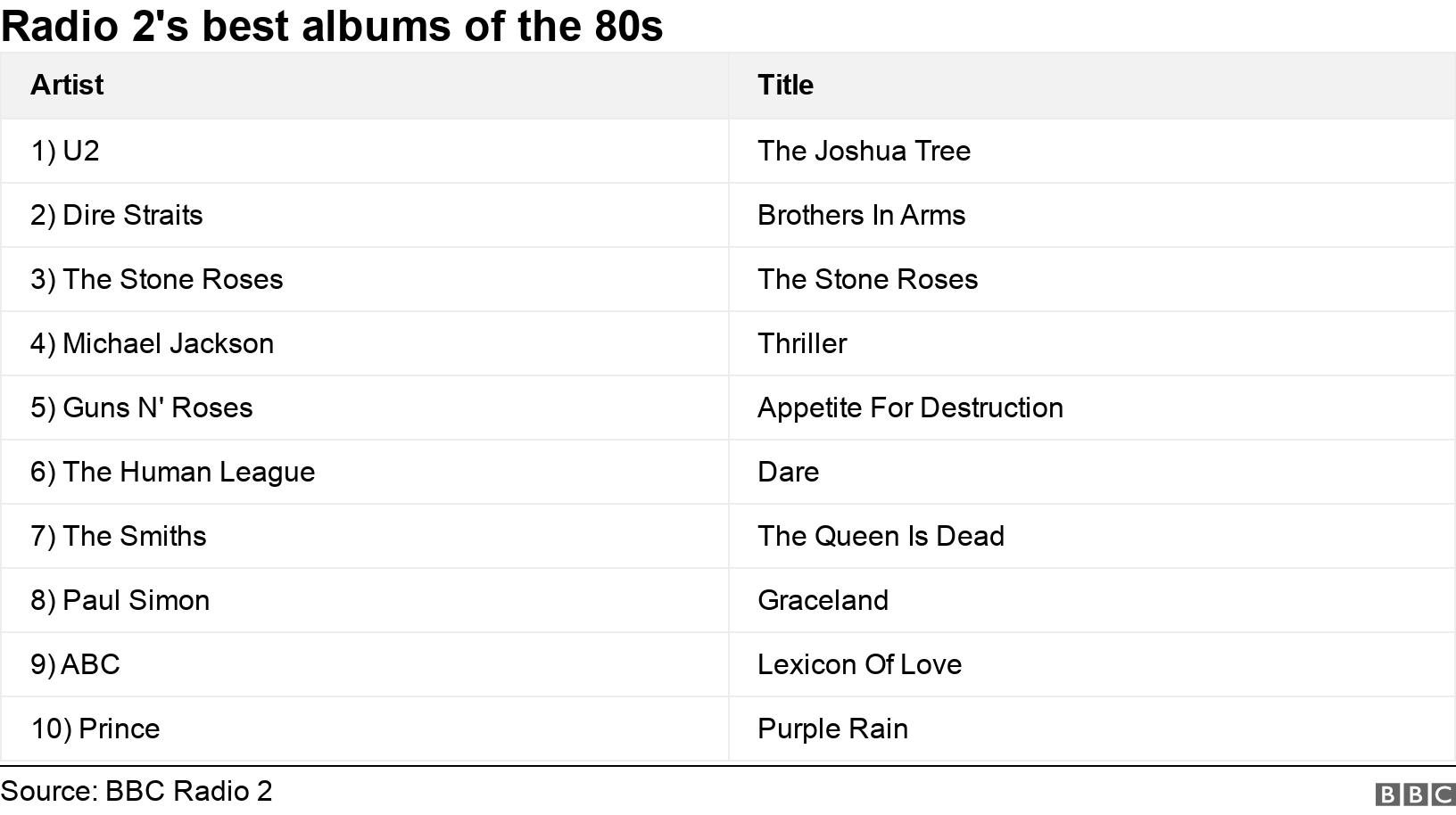 Radio 2's best albums of the 80s. .  .