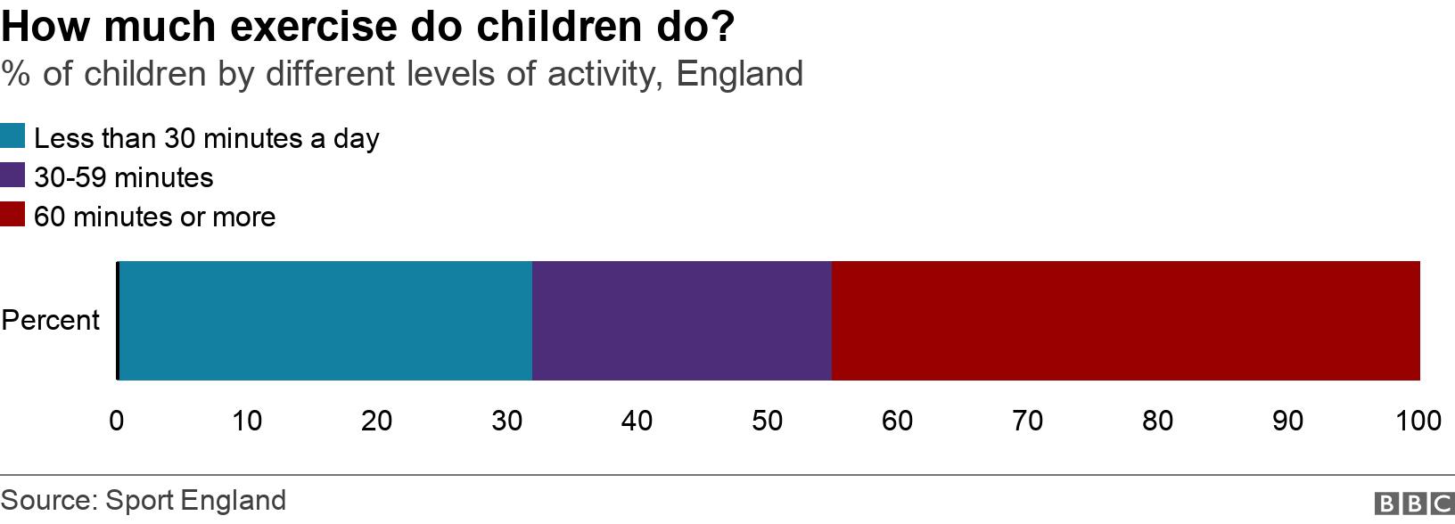 How much exercise do children do? . % of children by different levels of activity, England.  .