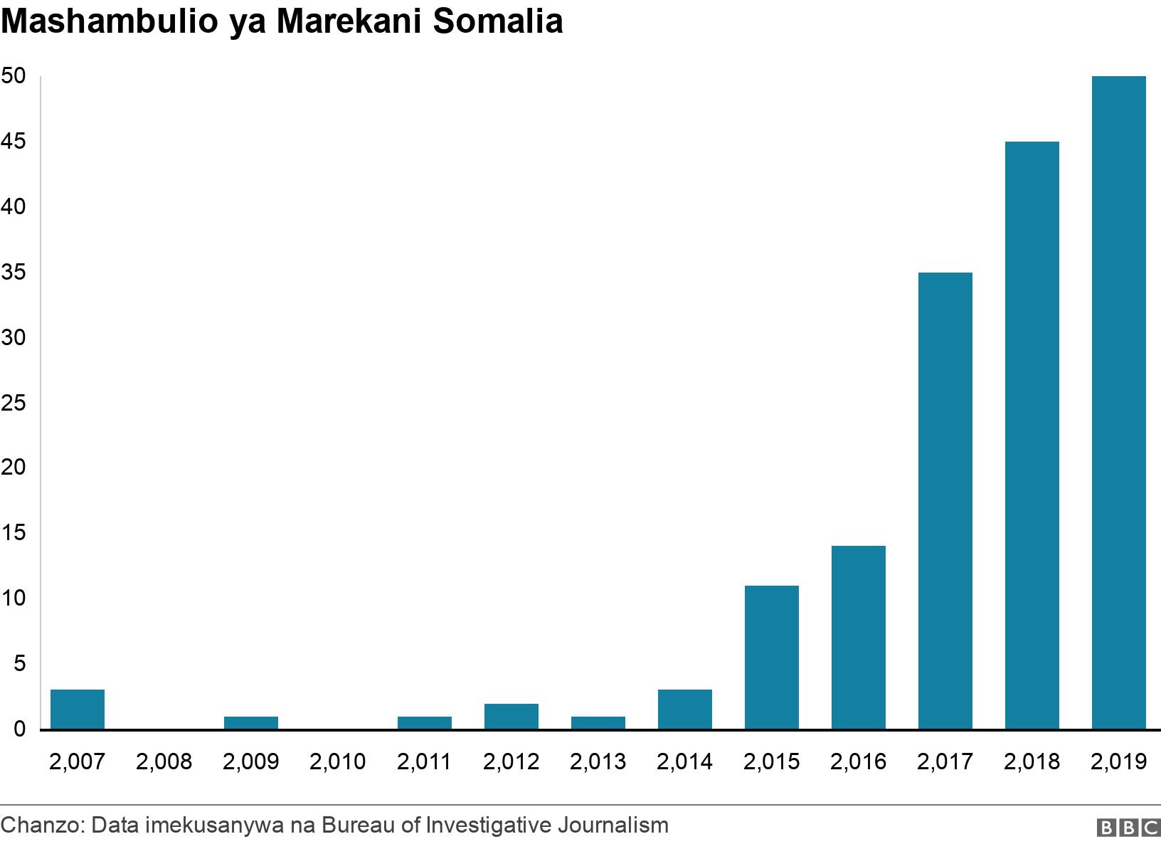 Mashambulio ya Marekani Somalia . . .