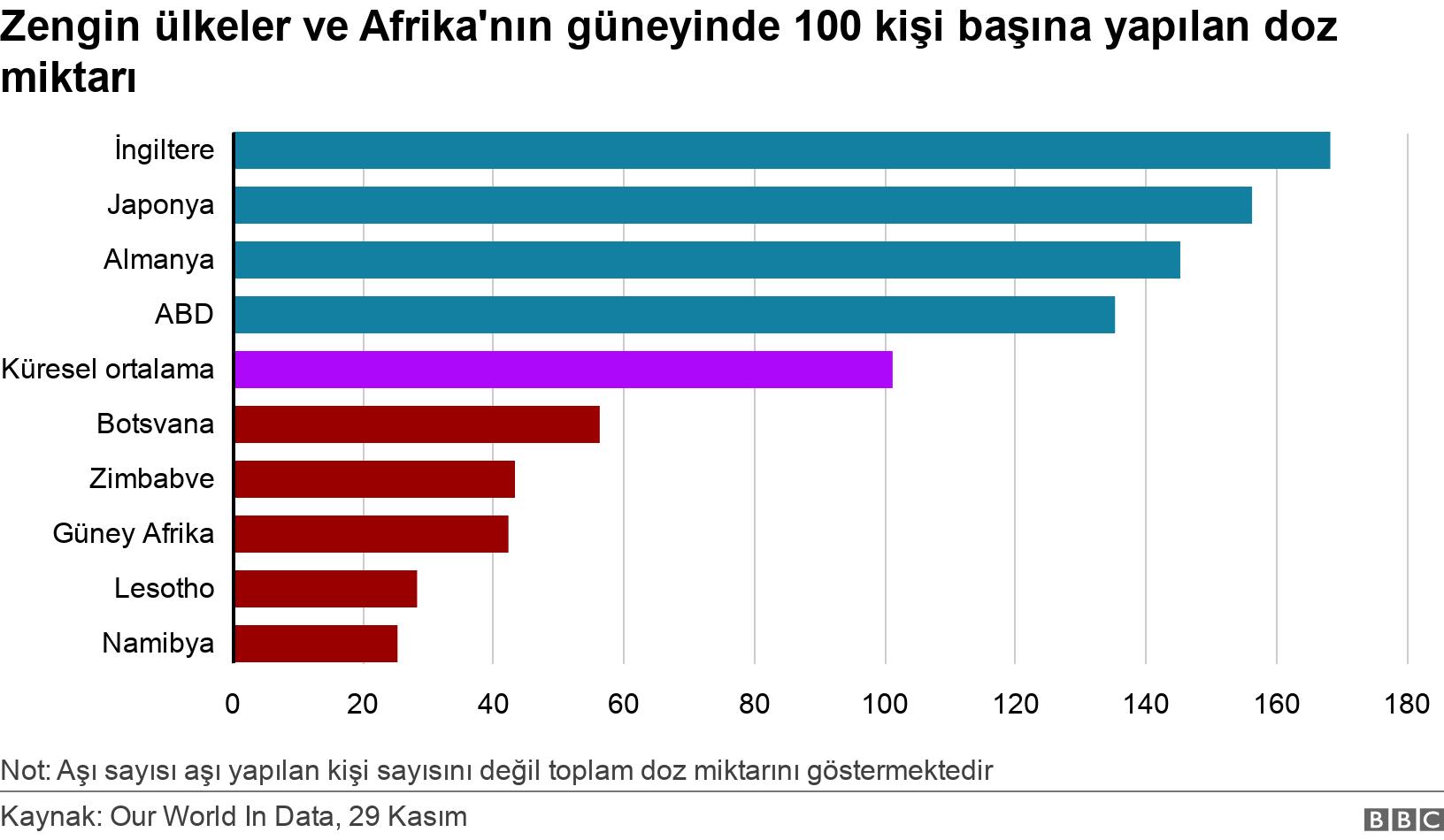 Zengin ülkeler ve Afrika'nın güneyinde 100 kişi başına yapılan doz miktarı. . Not: Aşı sayısı aşı yapılan kişi sayısını değil toplam doz miktarını göstermektedir.