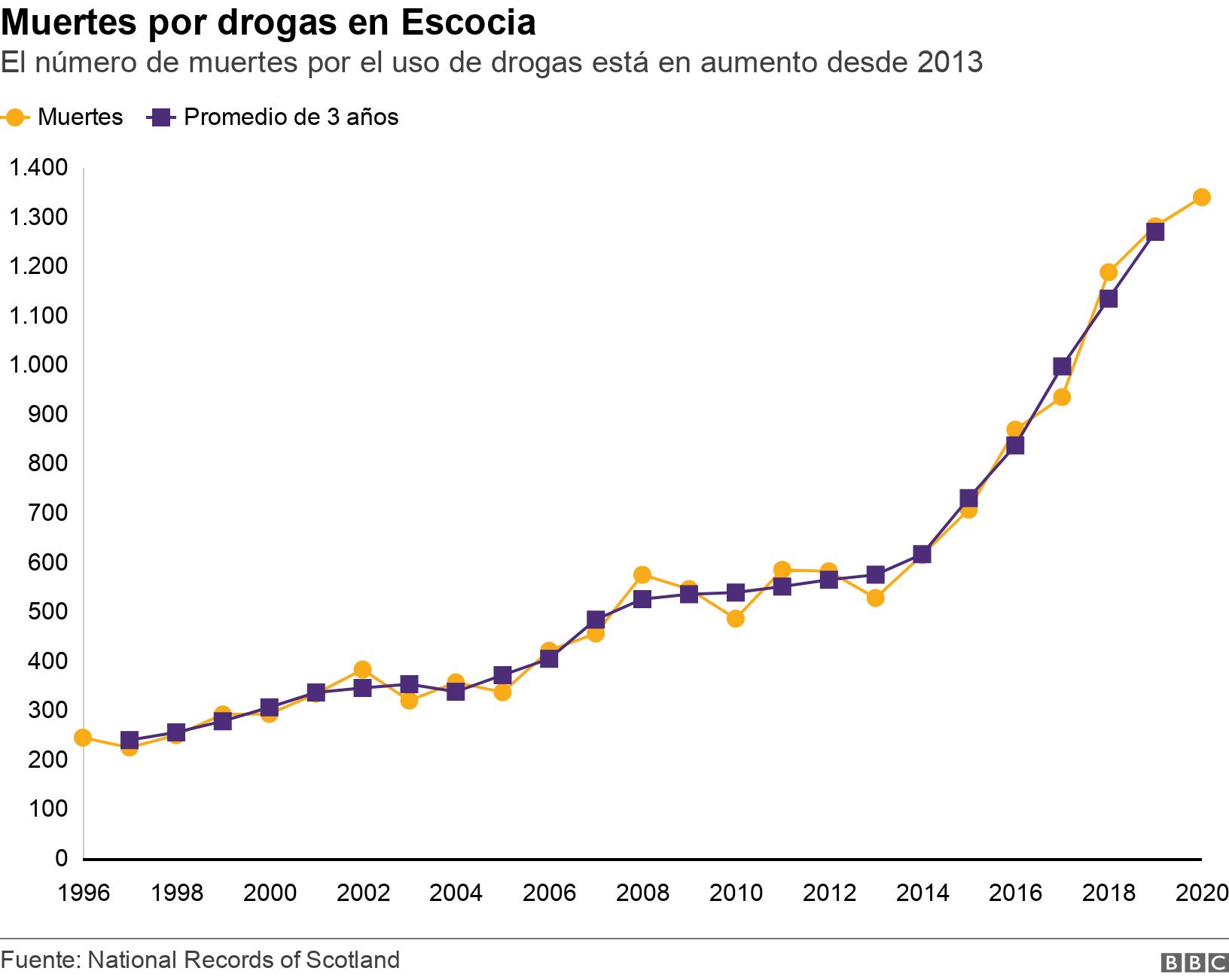 Muertes por drogas en Escocia. El número de muertes por el uso de drogas está en aumento desde 2013. .
