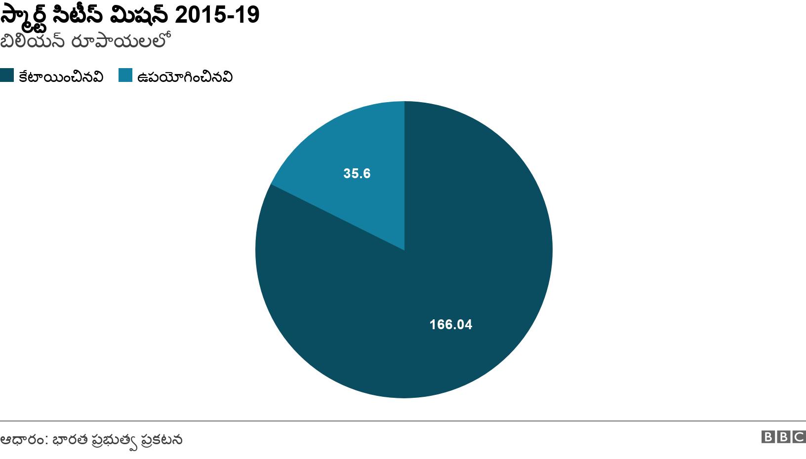 స్మార్ట్ సిటీస్ మిషన్ 2015-19. బిలియన్ రూపాయలలో. .