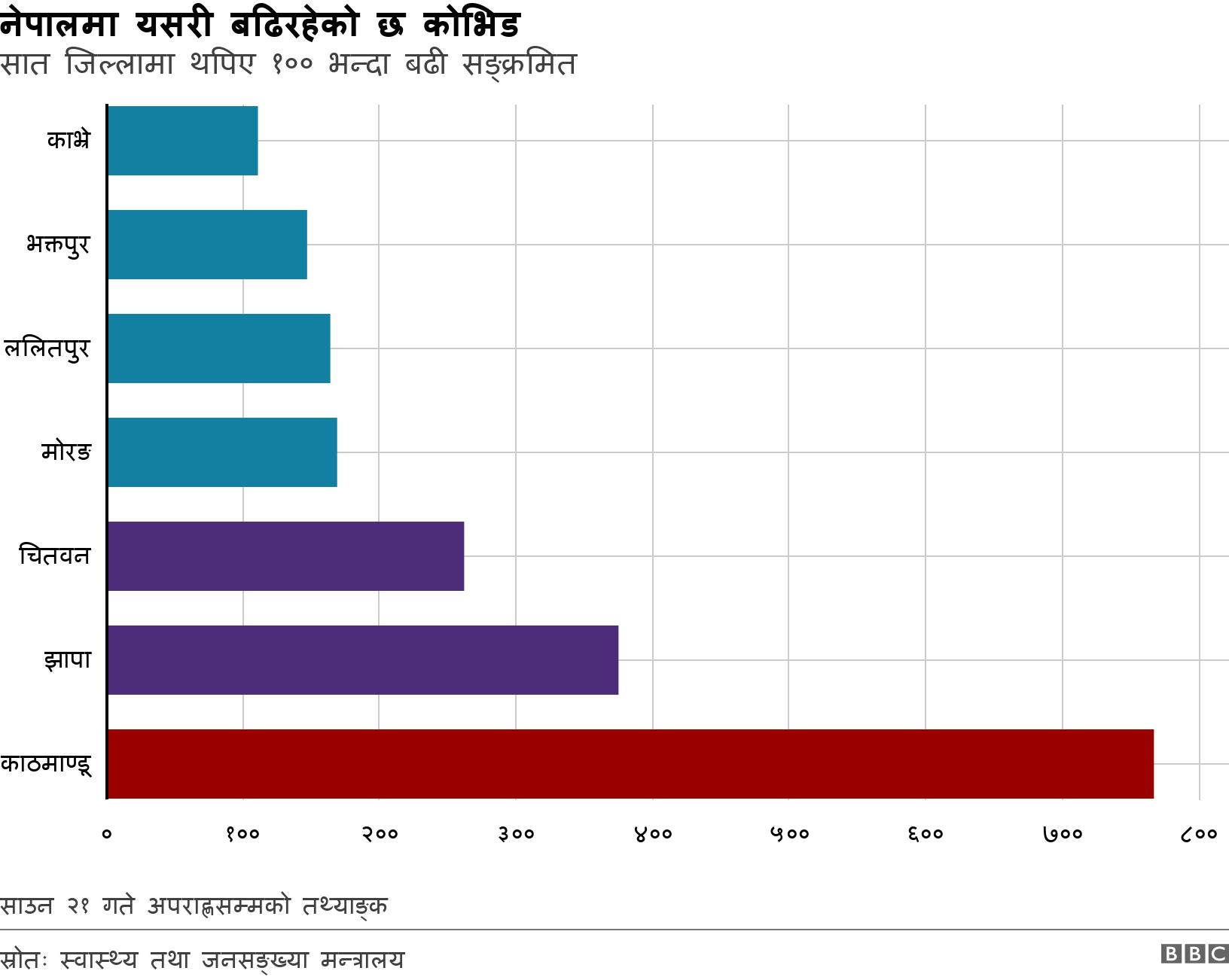 नेपालमा यसरी बढिरहेको छ कोभिड. सात जिल्लामा थपिए १०० भन्दा बढी सङ्क्रमित.  साउन २१ गते अपराह्णसम्मको तथ्याङ्क.