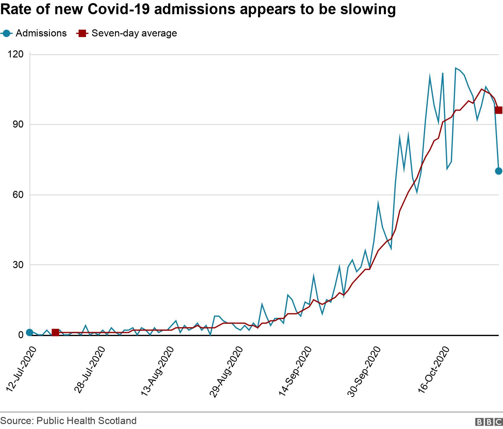Rate of new Covid-19 admissions appears to be slowing. .  .