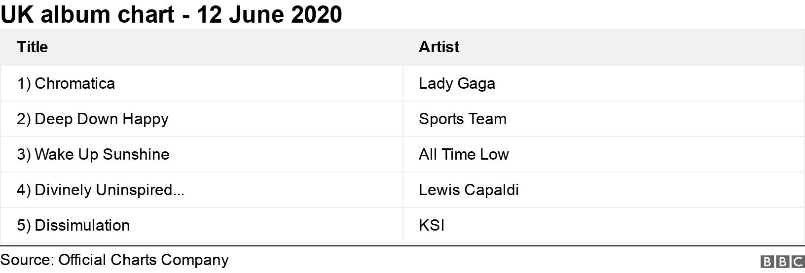 UK album chart - 12 June 2020. .  .