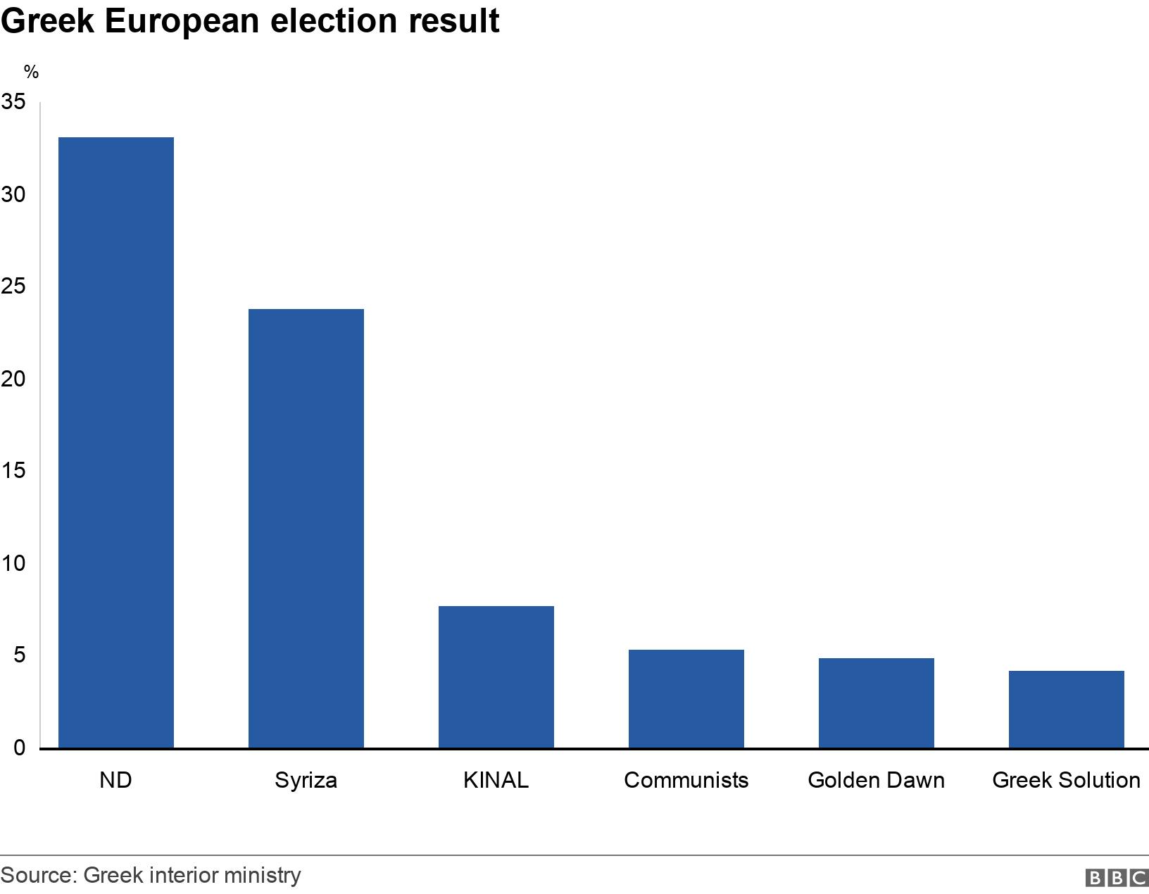 Greek European election result. .  .