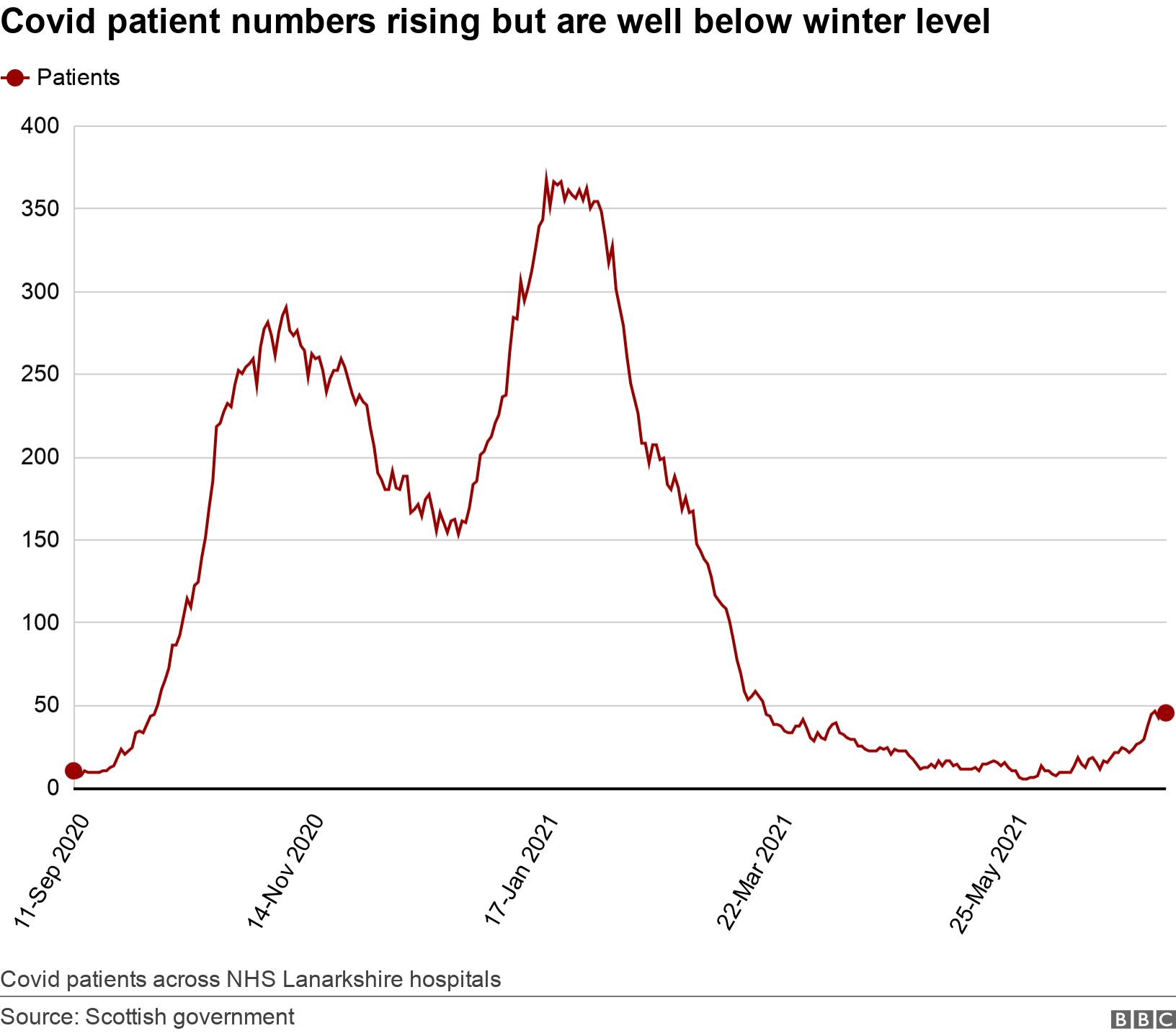 Covid patient numbers rising but are well below winter level. .  Covid patients across NHS Lanarkshire hospitals.