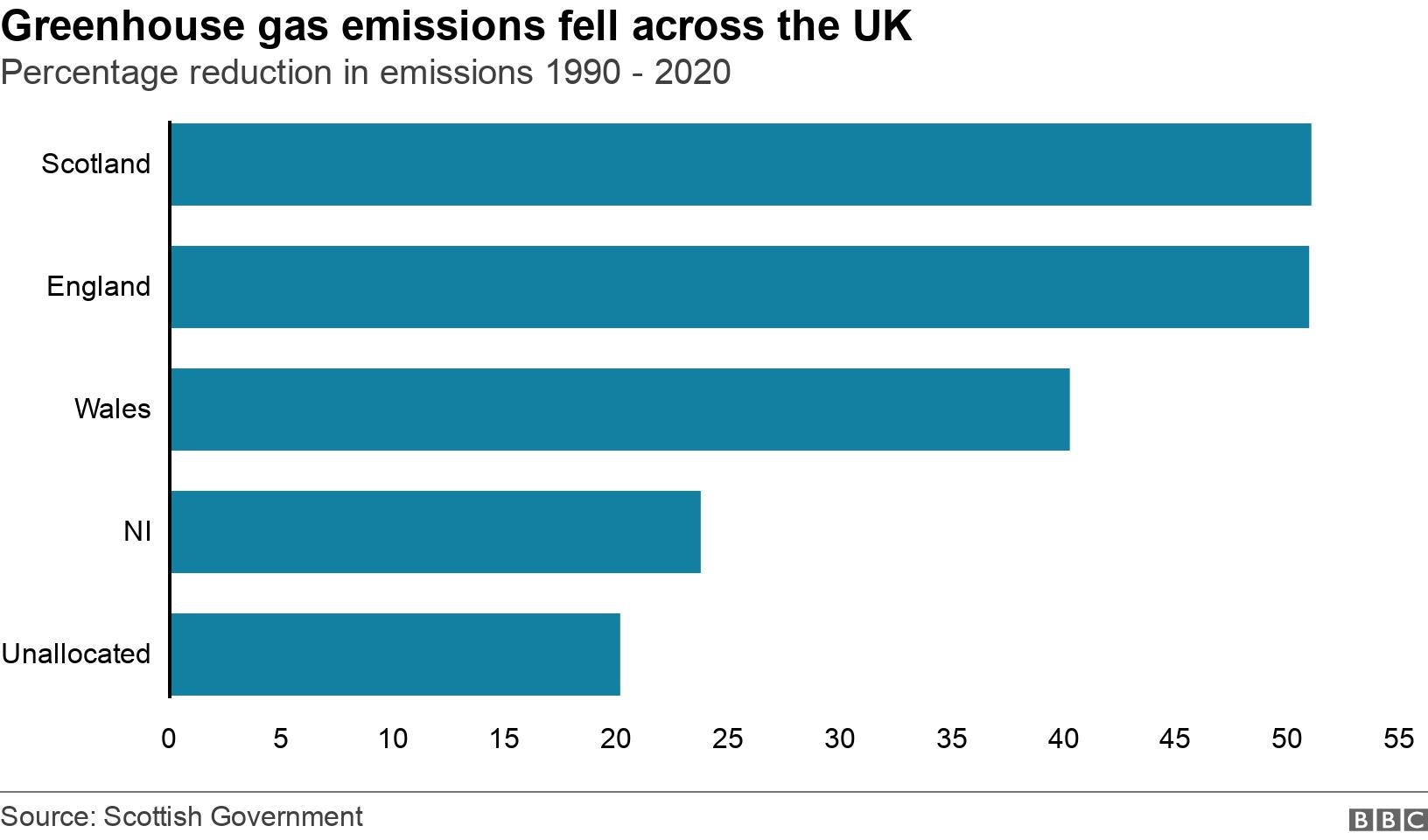 Greenhouse gas emissions fell across the UK. Percentage reduction in emissions 1990 - 2020.  .