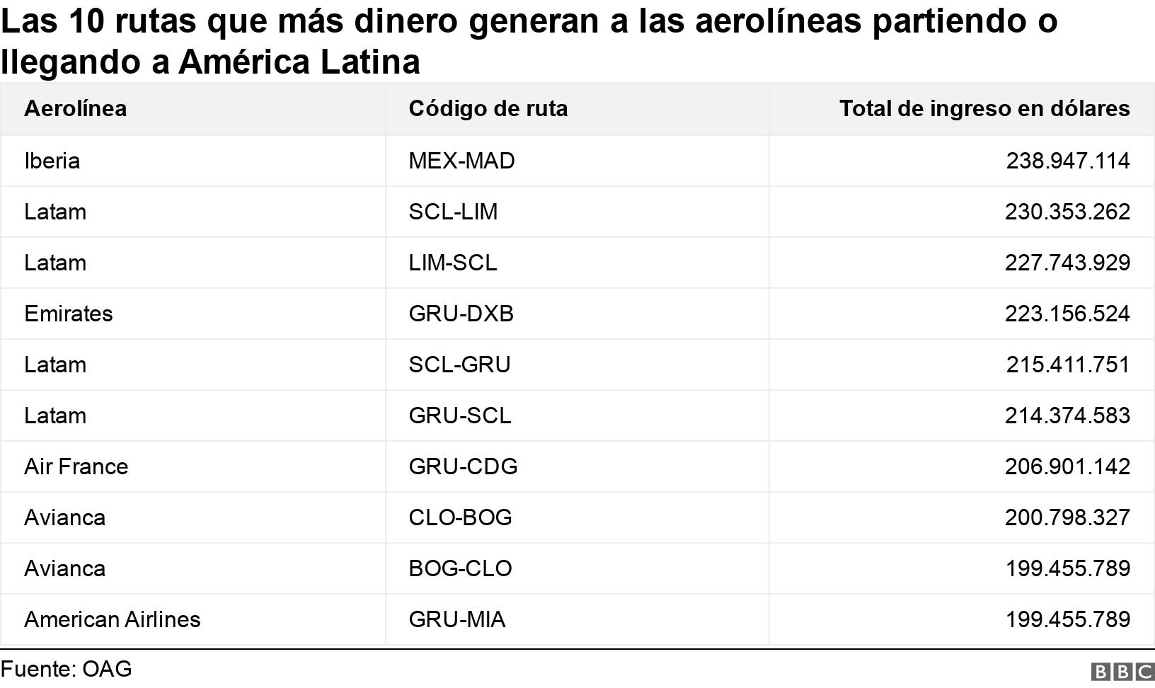 Las 10 rutas que más dinero generan a las aerolíneas partiendo o llegando a América Latina. . .