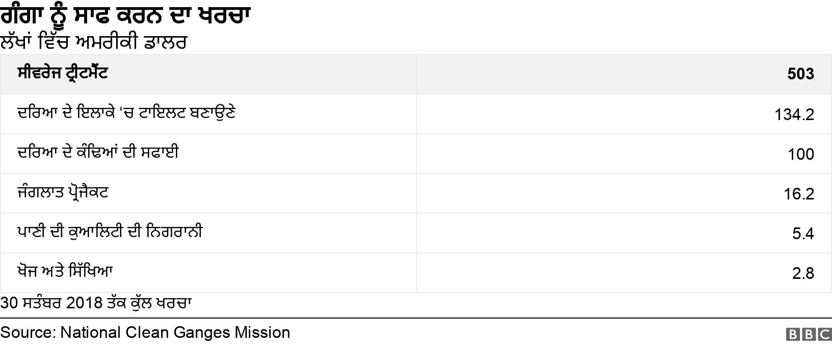ਗੰਗਾ ਨੂੰ ਸਾਫ ਕਰਨ ਦਾ ਖਰਚਾ. ਲੱਖਾਂ ਵਿੱਚ ਅਮਰੀਕੀ ਡਾਲਰ. 30 ਸਤੰਬਰ 2018 ਤੱਕ ਕੁੱਲ ਖਰਚਾ.