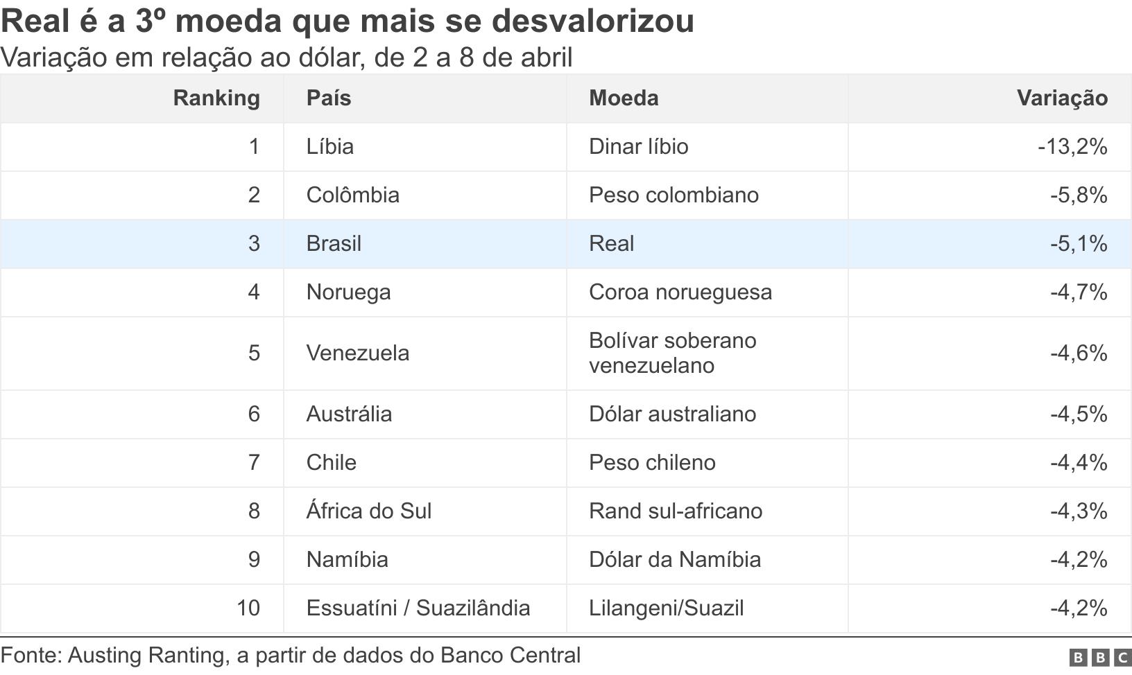Real é a 3º moeda que mais se desvalorizou. Variação em relação ao dólar, de 2 a 8 de abril.  .