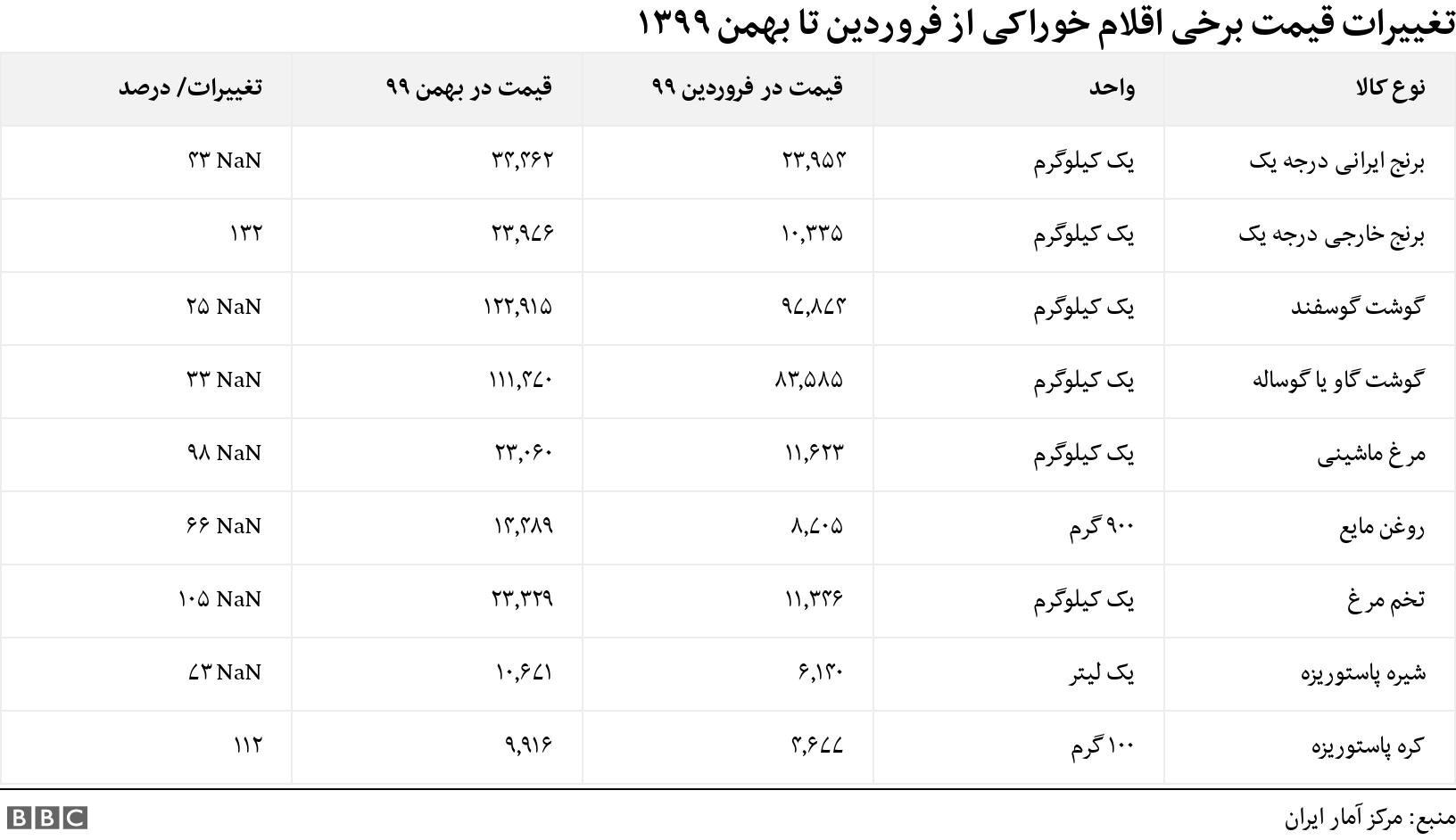 تغییرات قیمت برخی اقلام خوراکی از فروردین تا بهمن ۱۳۹۹. .  .