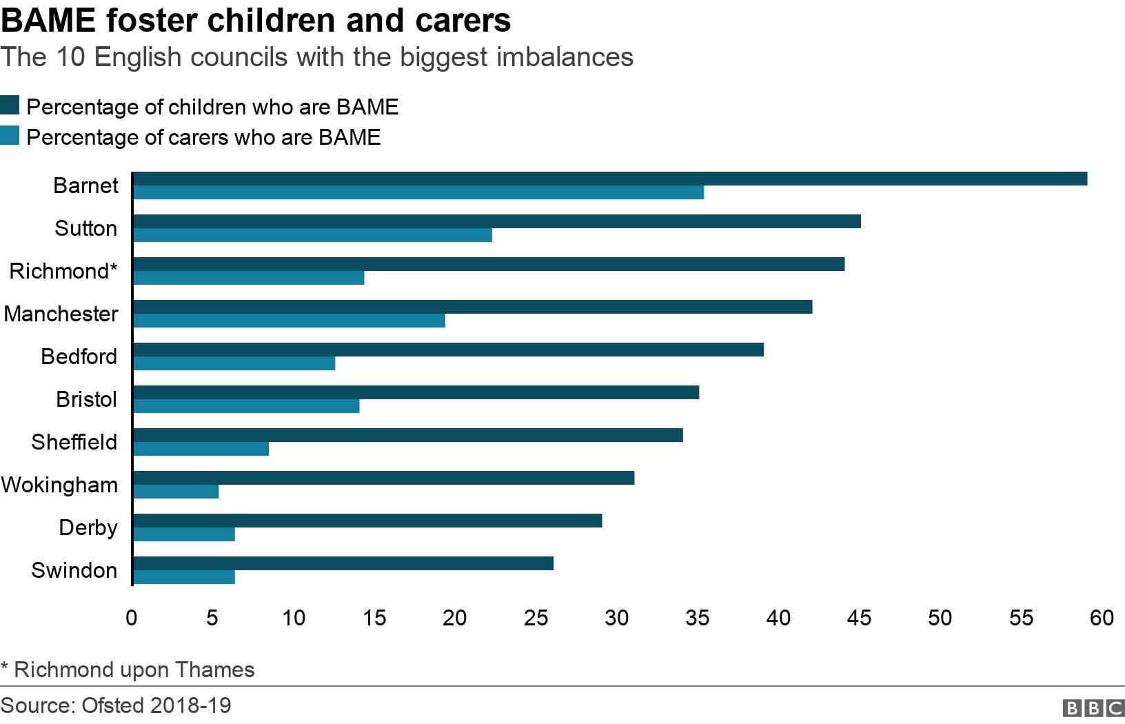 BAME foster children and carers. The 10 English councils with the biggest imbalances.  * Richmond upon Thames.