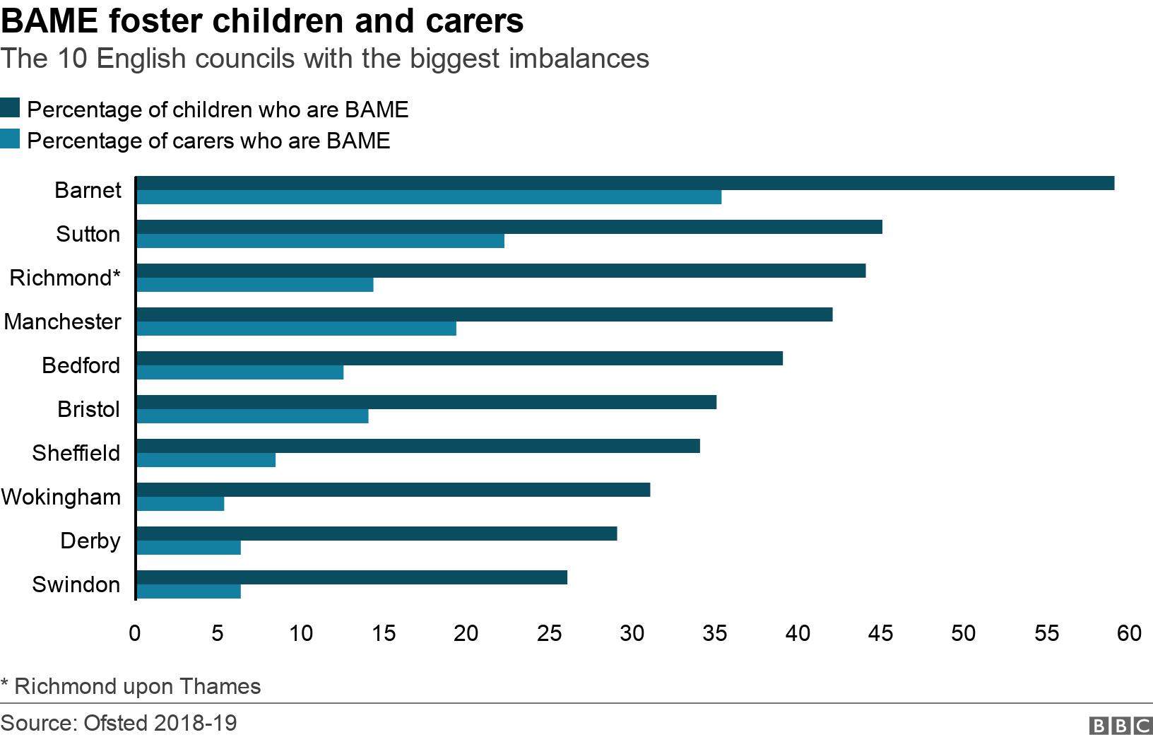 BAME foster children and carers. The 10 English councils with the biggest imbalances. * Richmond upon Thames.