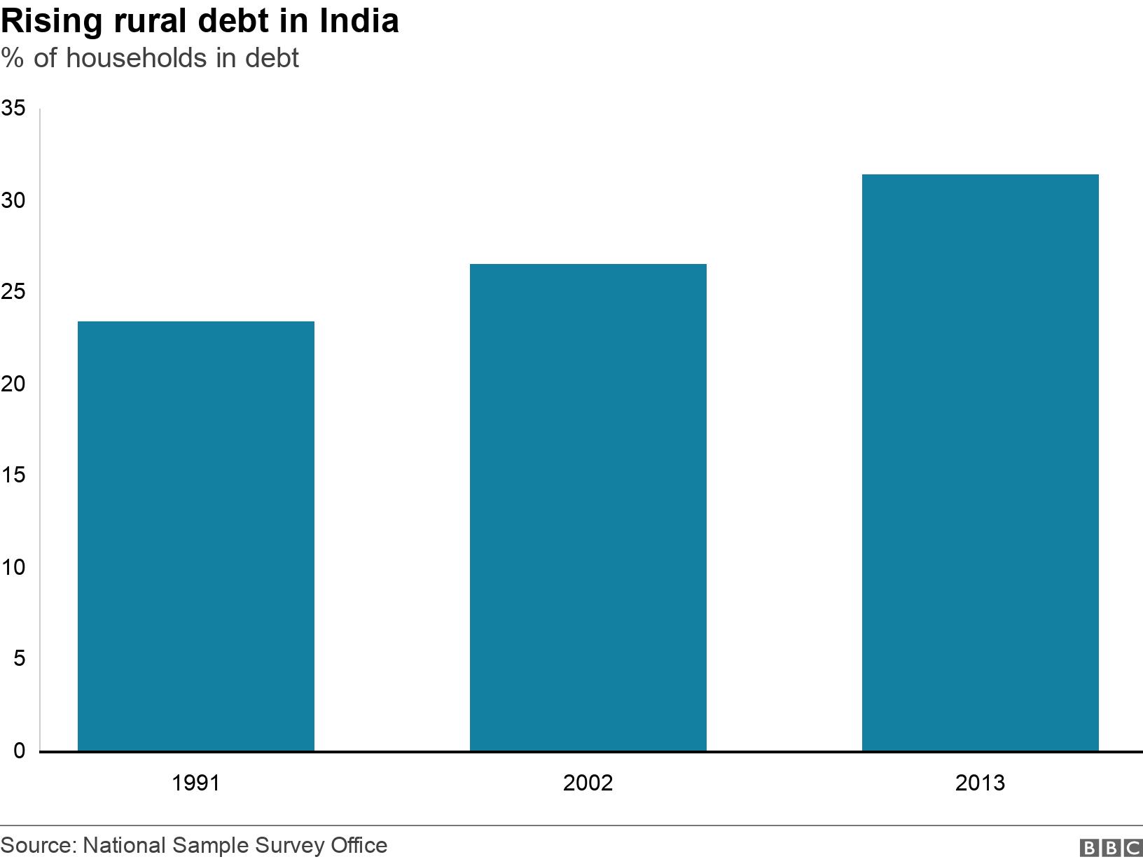 Rising rural debt in India. % of households in debt.  .