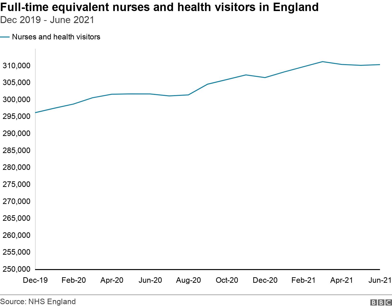 Full-time equivalent nurses and health visitors  in England. Dec 2019 - June 2021.  .