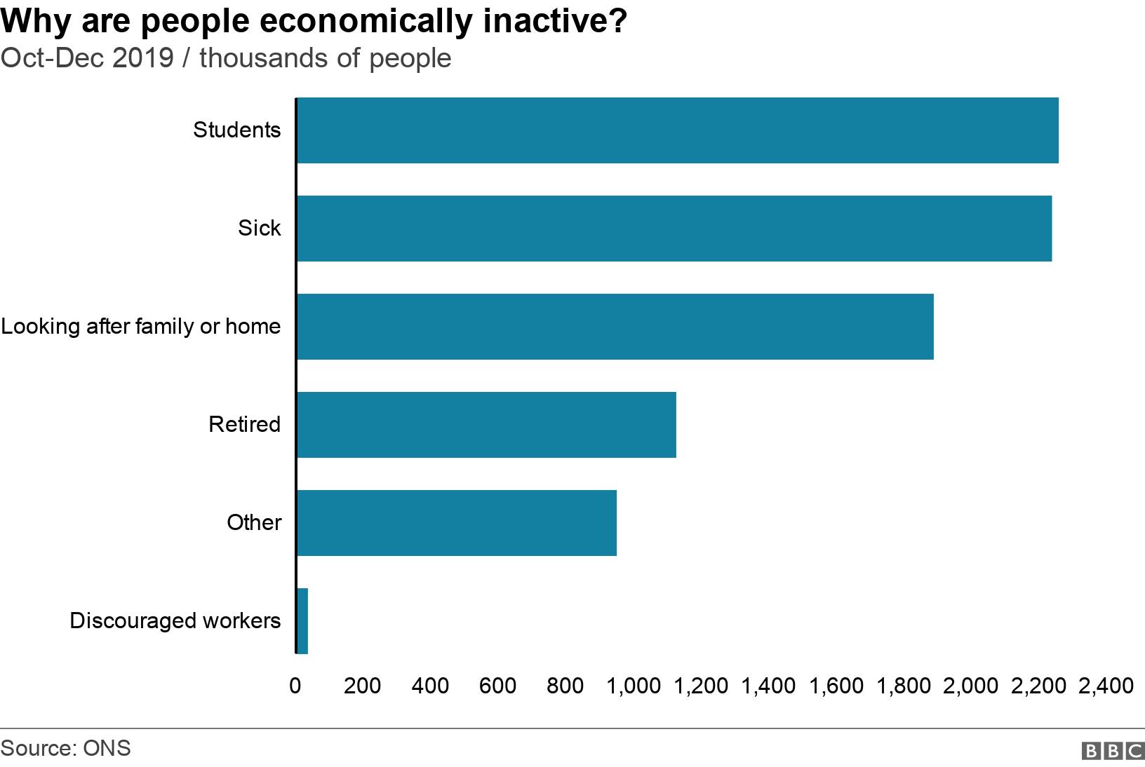 Why are people economically inactive?. Oct-Dec 2019 / thousands of people.  .