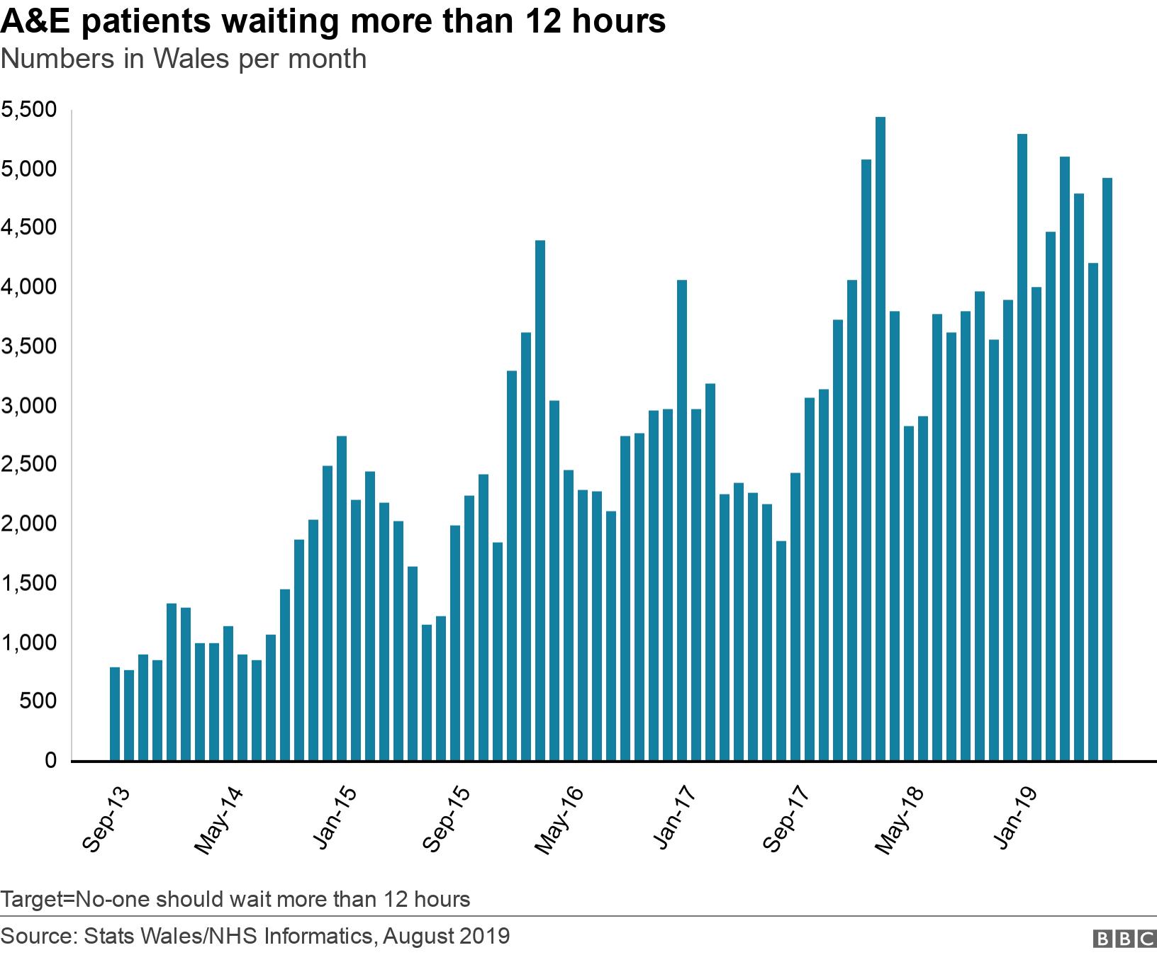 A&E patients waiting more than 12 hours. Numbers in Wales per month. Numbers of patients waiting 12hrs or more in A&E Target=No-one should wait more than 12 hours.
