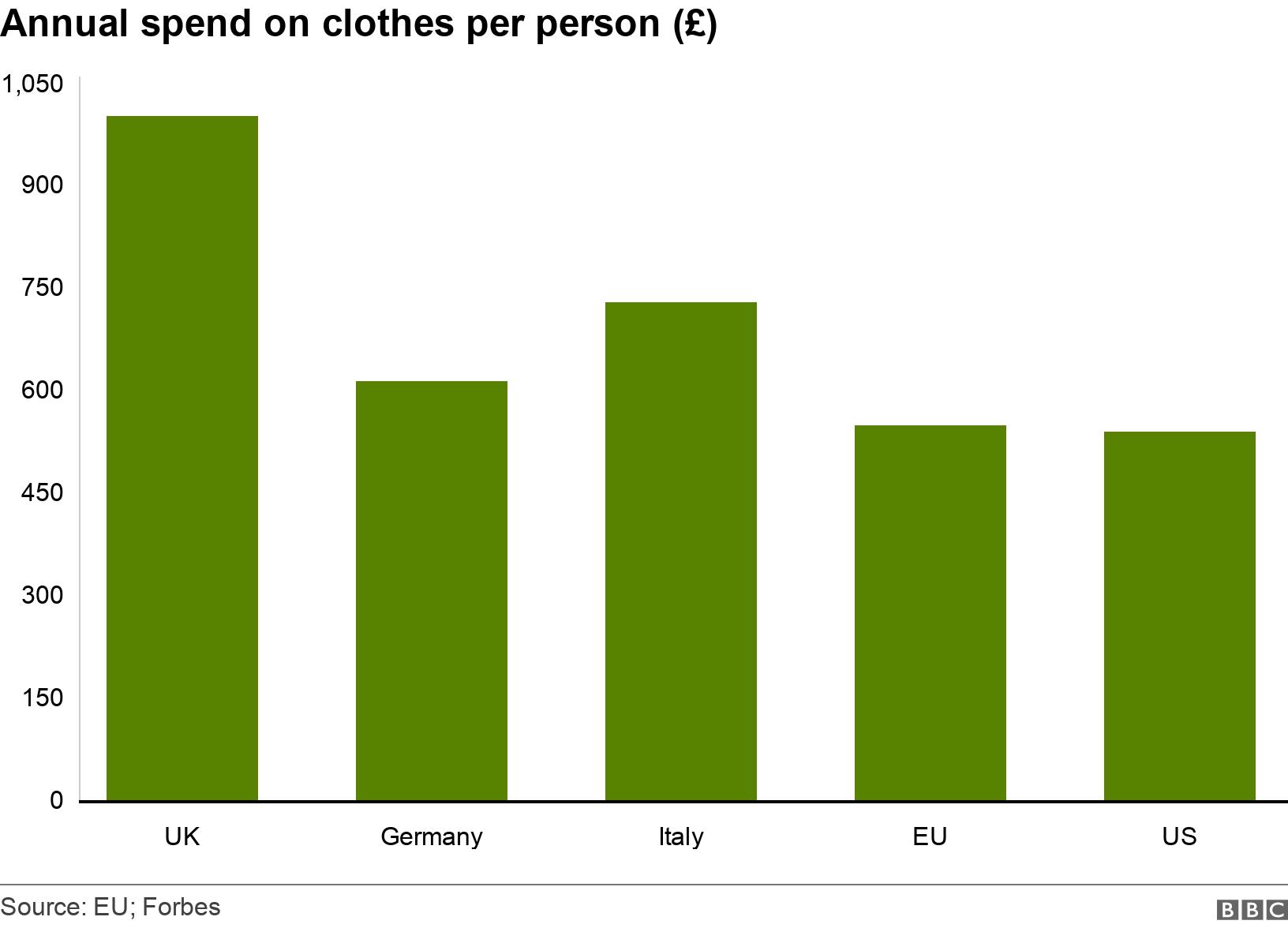 Annual spend on clothes per person (£). . Bar chart showing the annual spend on clothes per person annually .