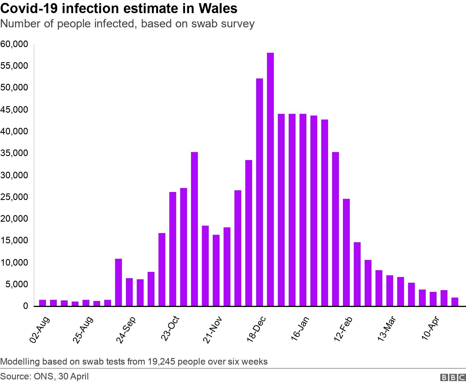 Covid-19 infection estimate in Wales. Number of people infected, based on swab survey.  Modelling based on swab tests from 19,245 people over six weeks.