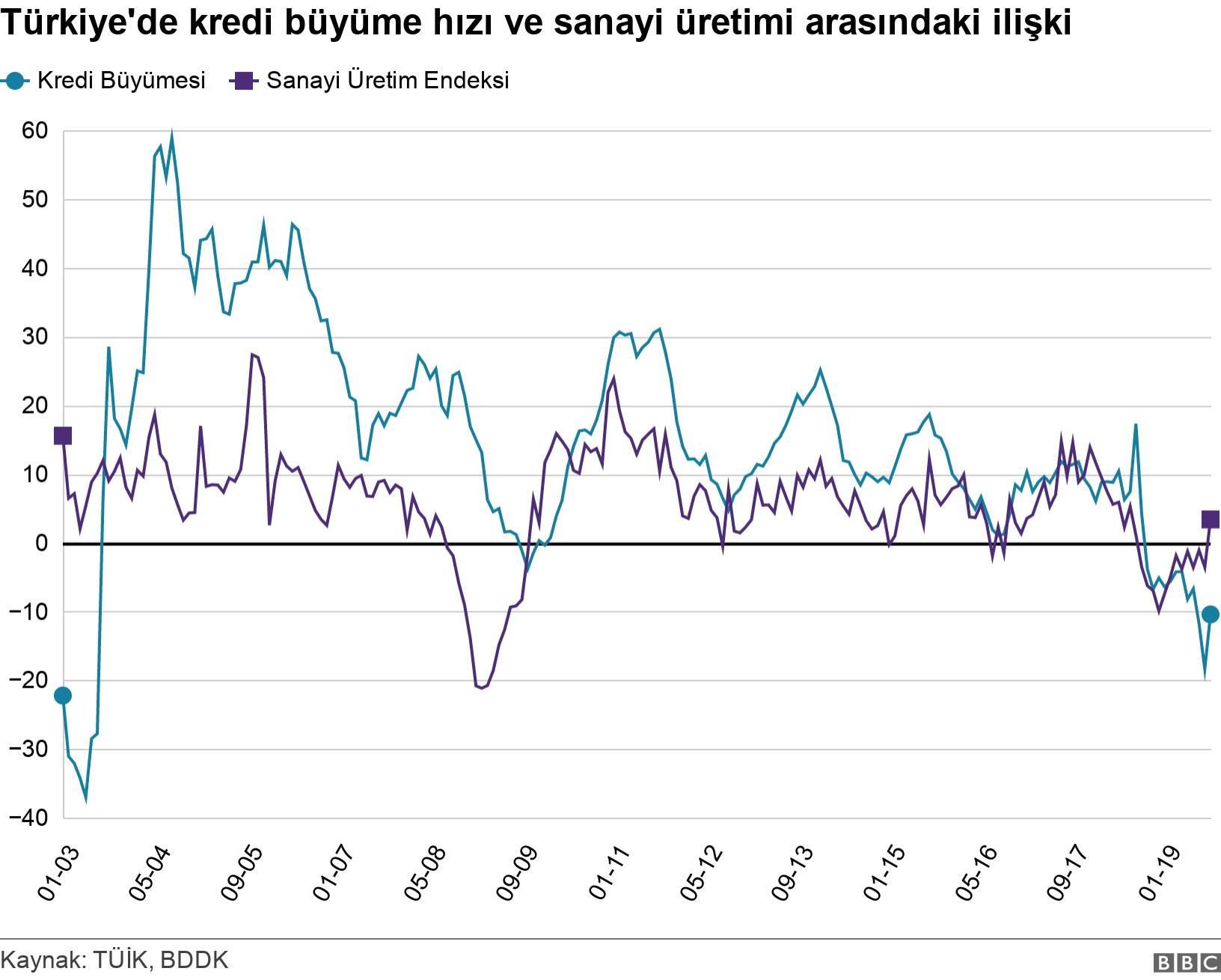 Türkiye'de kredi büyüme hızı ve sanayi üretimi arasındaki ilişki. .  .