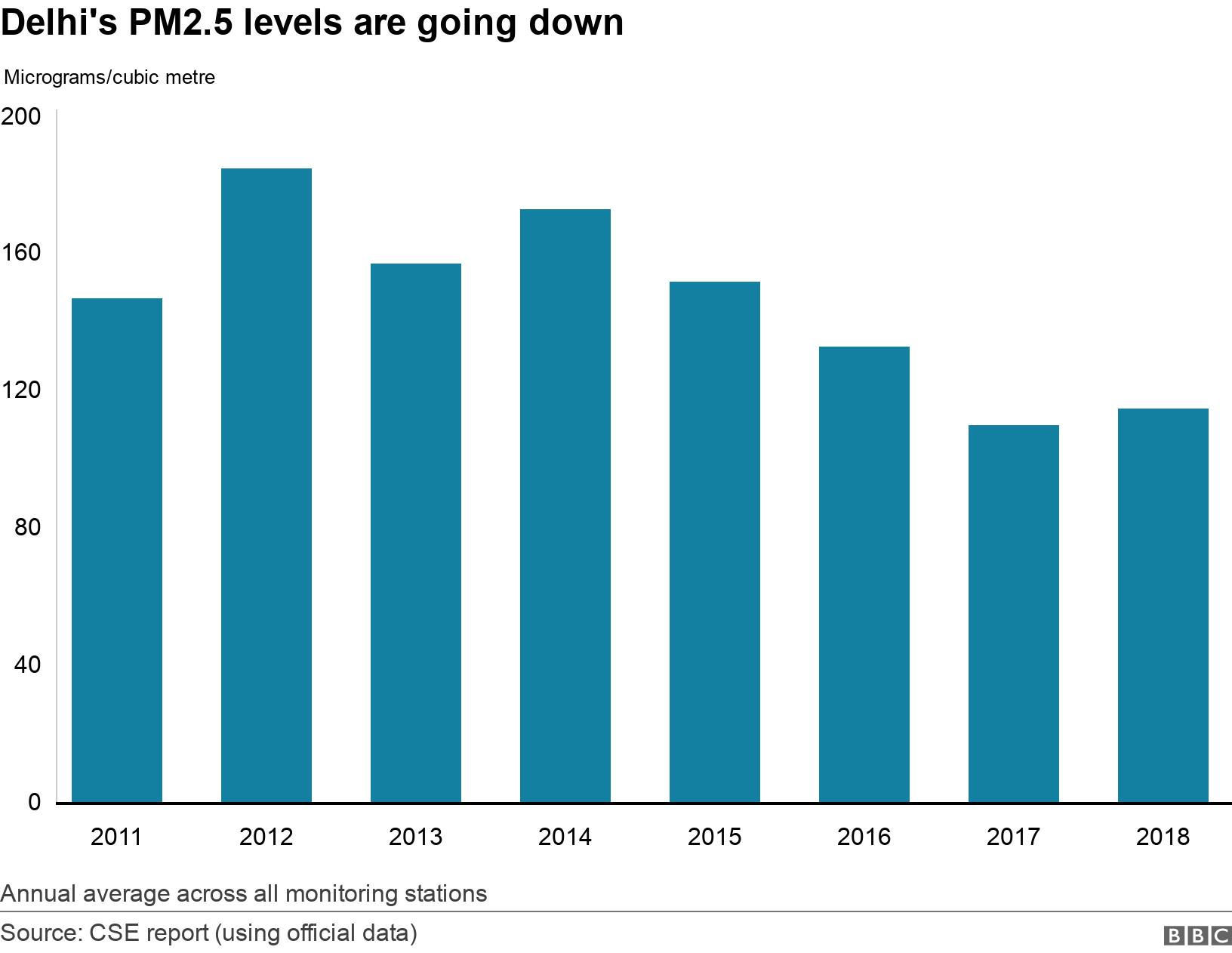 Delhi&#39;s PM2.5 levels are going down. . Annual average across all monitoring stations.