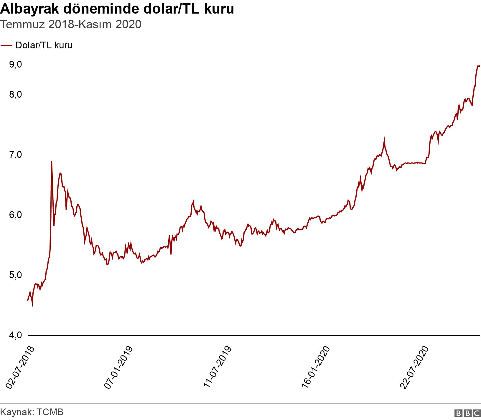 Albayrak döneminde dolar/TL kuru. Temmuz 2018-Kasım 2020. .
