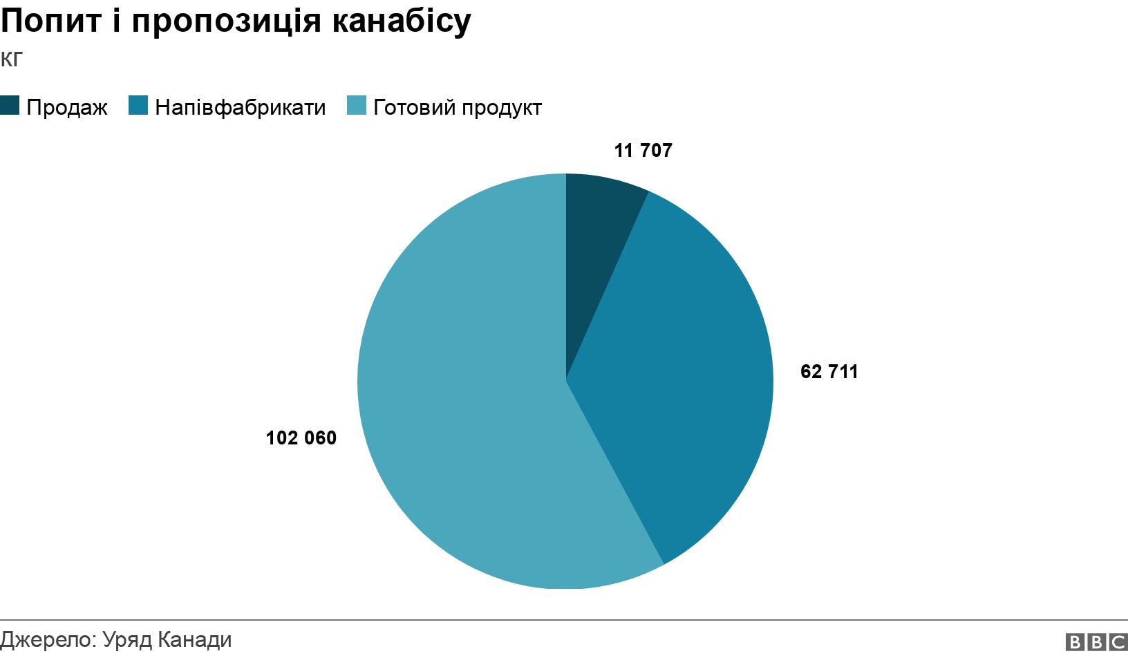 Попит і пропозиція канабісу. кг. .