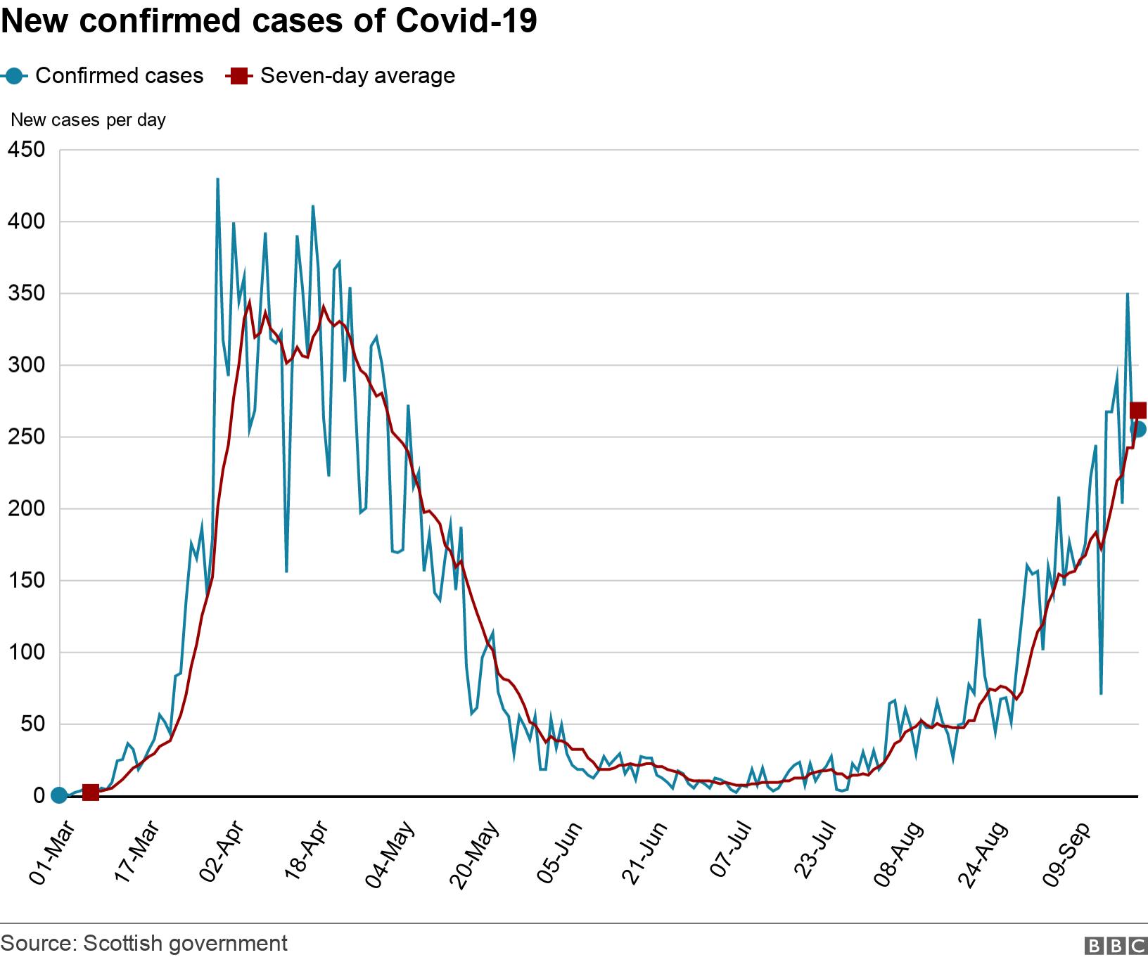 New confirmed cases of Covid-19. .  .