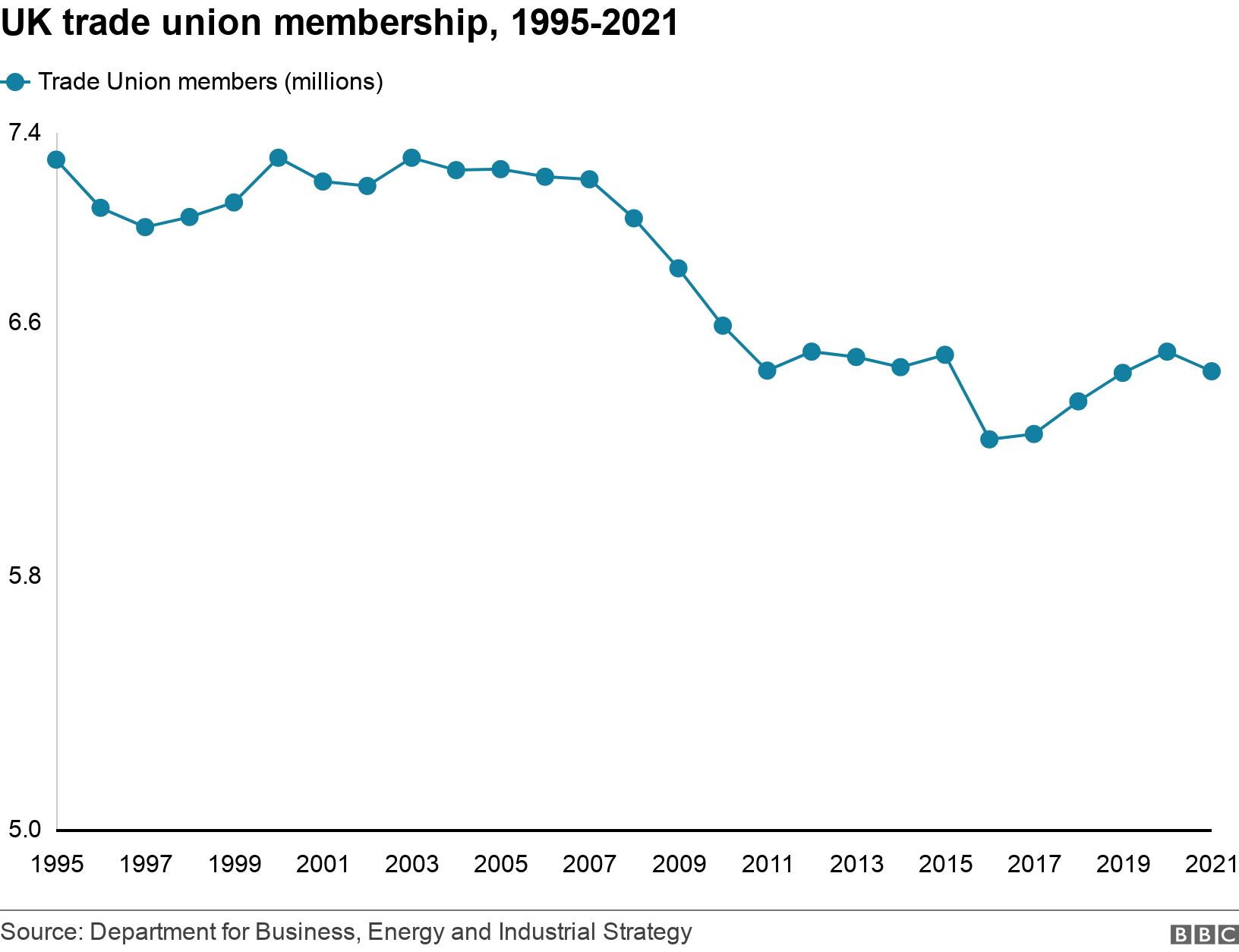 UK trade union membership, 1995-2021. .  .