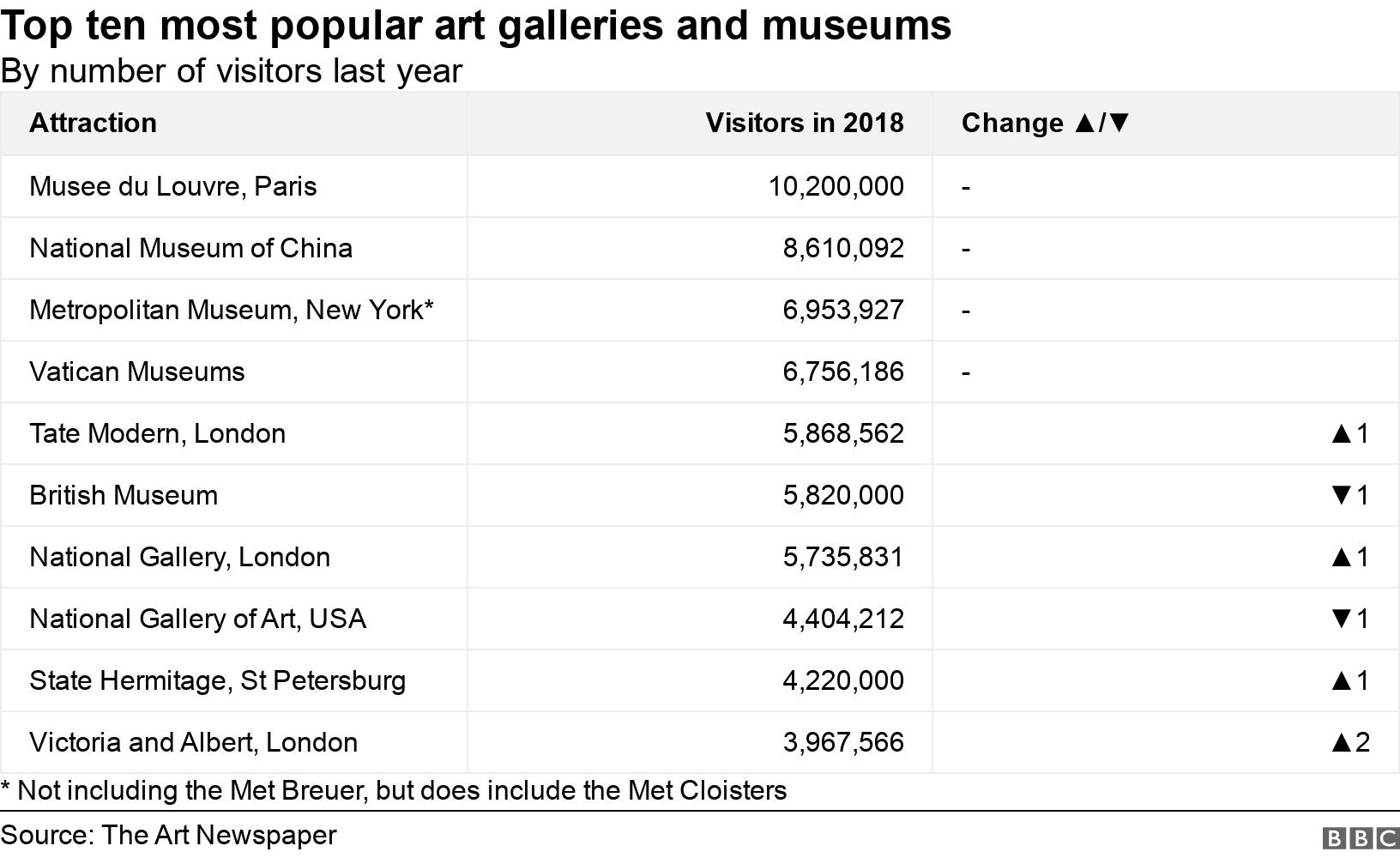 Top ten most popular art galleries and museums. By number of visitors last year.  * Not including the Met Breuer, but does include the Met Cloisters.