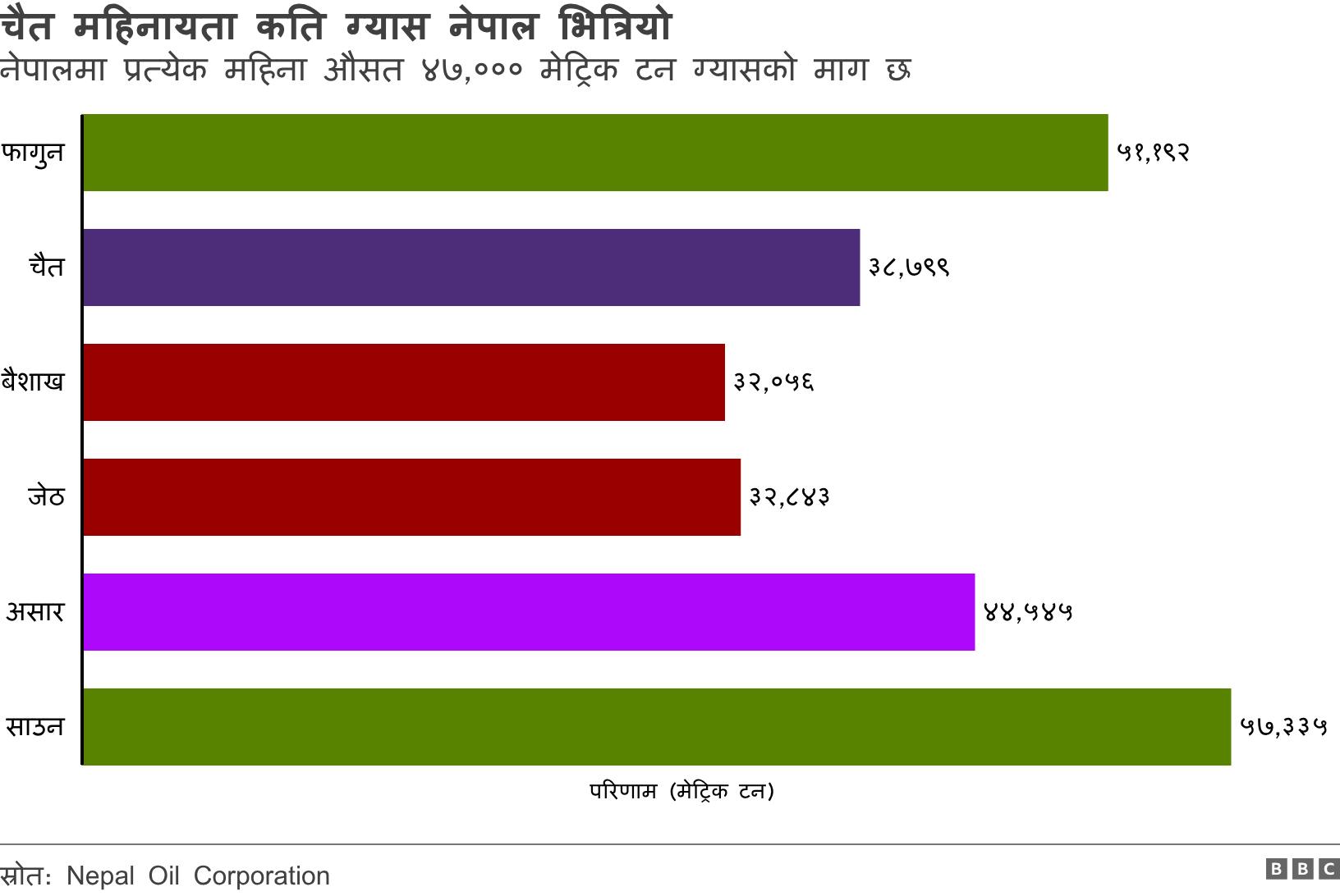 चैत महिनायता कति ग्यास नेपाल भित्रियो. नेपालमा प्रत्येक महिना औसत ४७,००० मेट्रिक टन ग्यासको माग छ. .