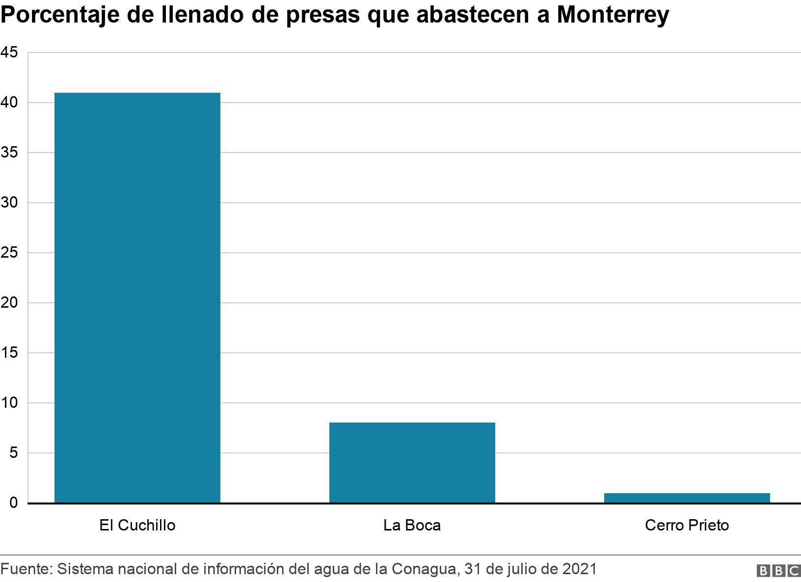 Porcentaje de llenado de presas que abastecen a Monterrey. . .